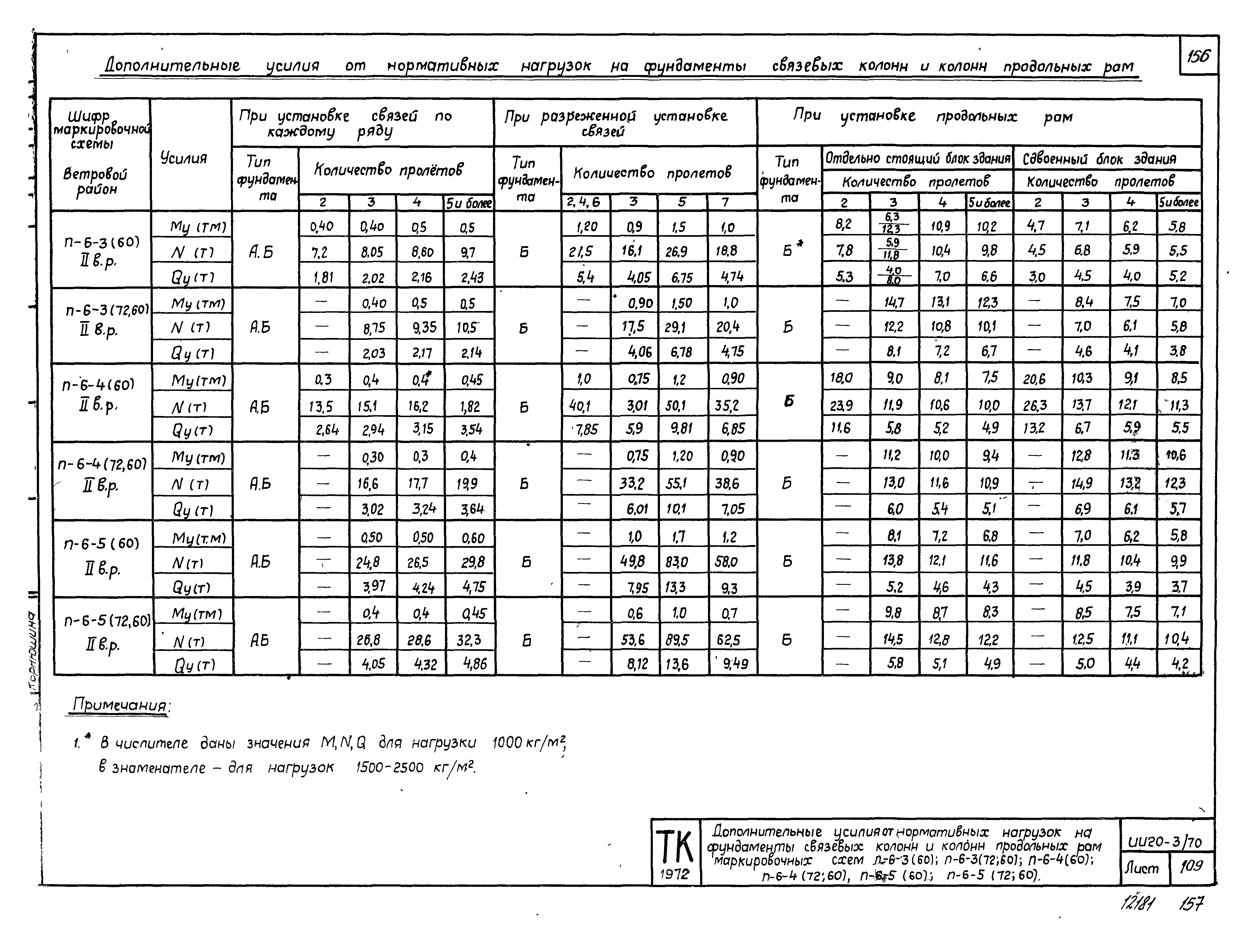 Серия ИИ20-3/70