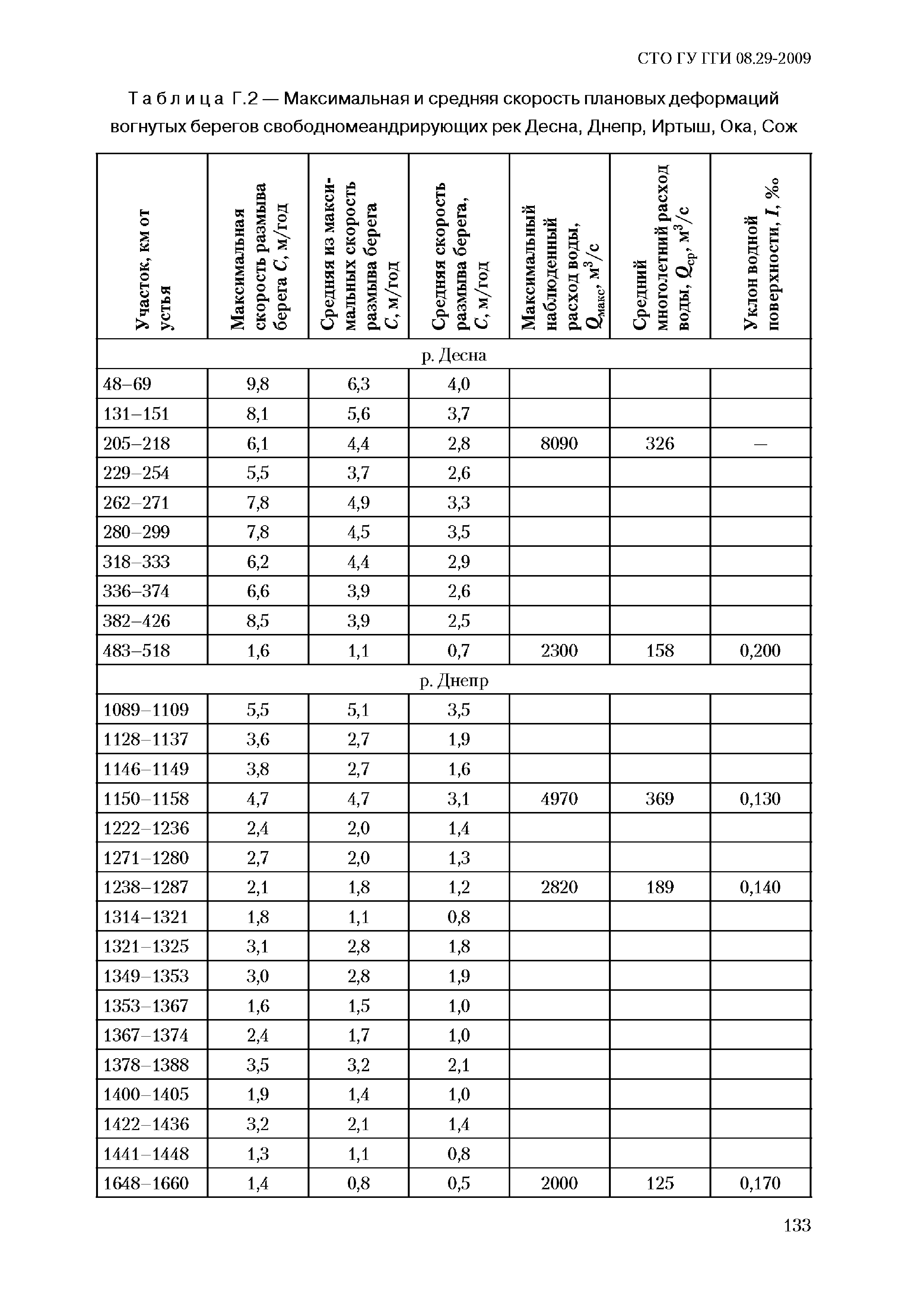 СТО ГУ ГГИ 08.29-2009