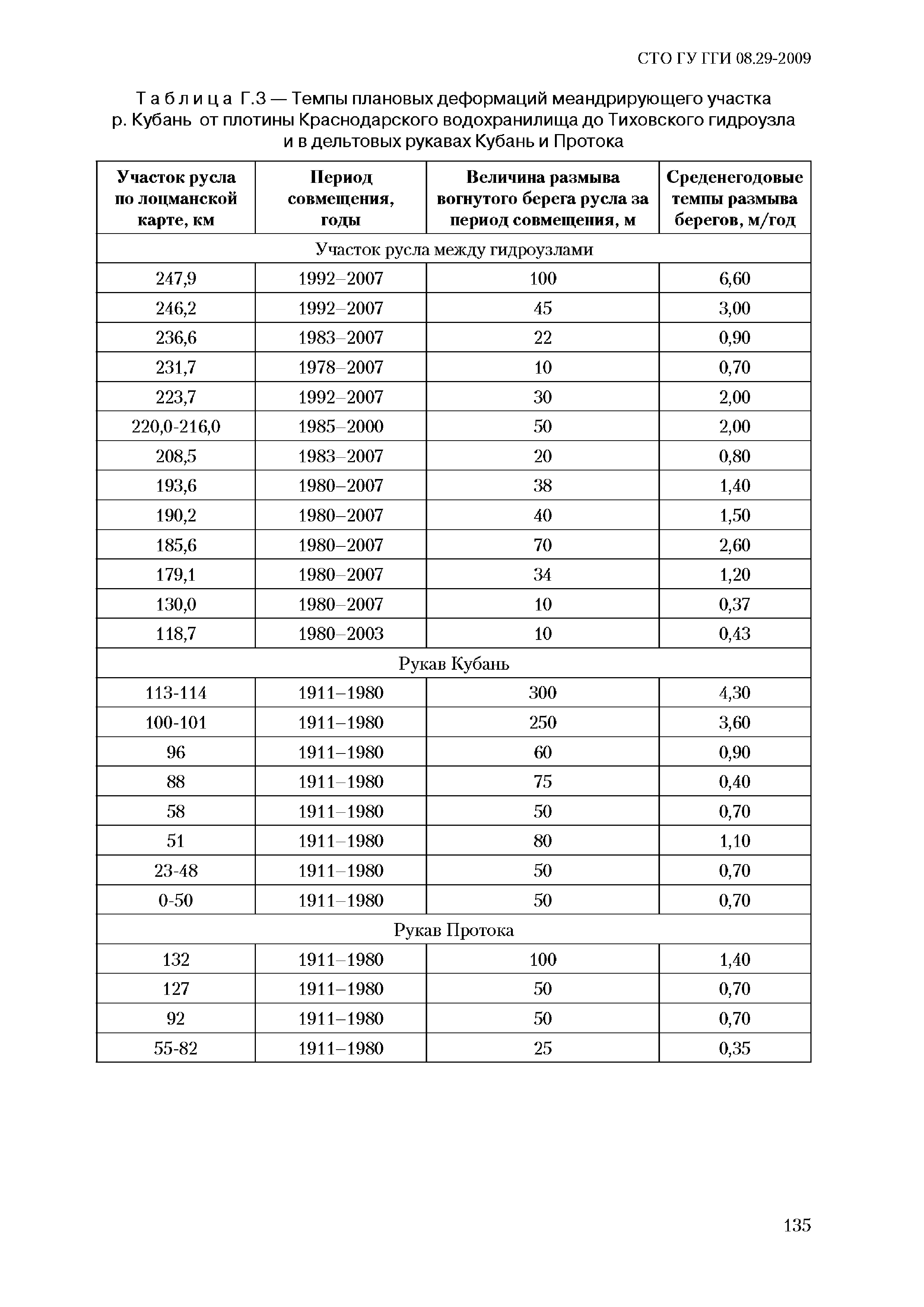 СТО ГУ ГГИ 08.29-2009