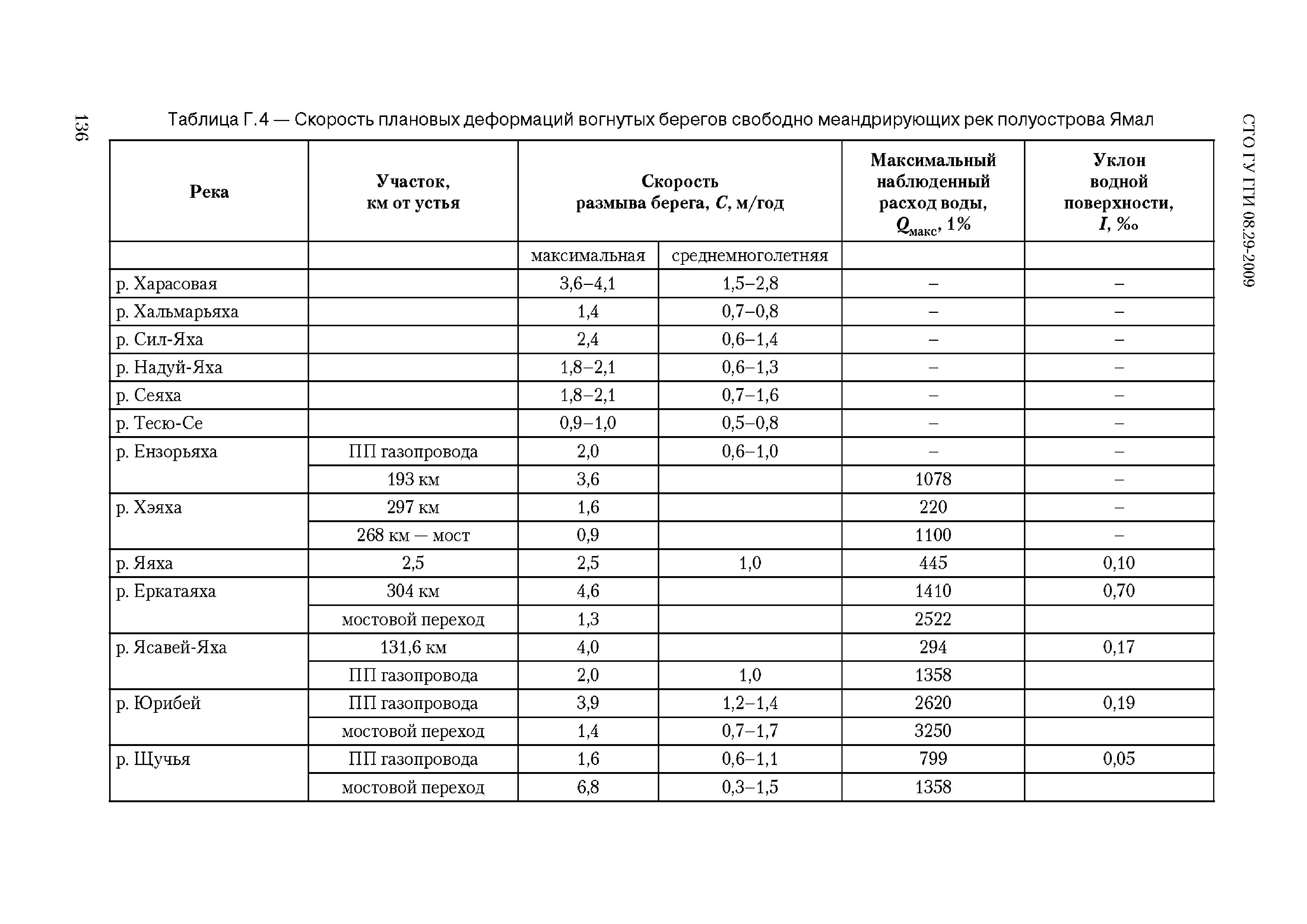 СТО ГУ ГГИ 08.29-2009