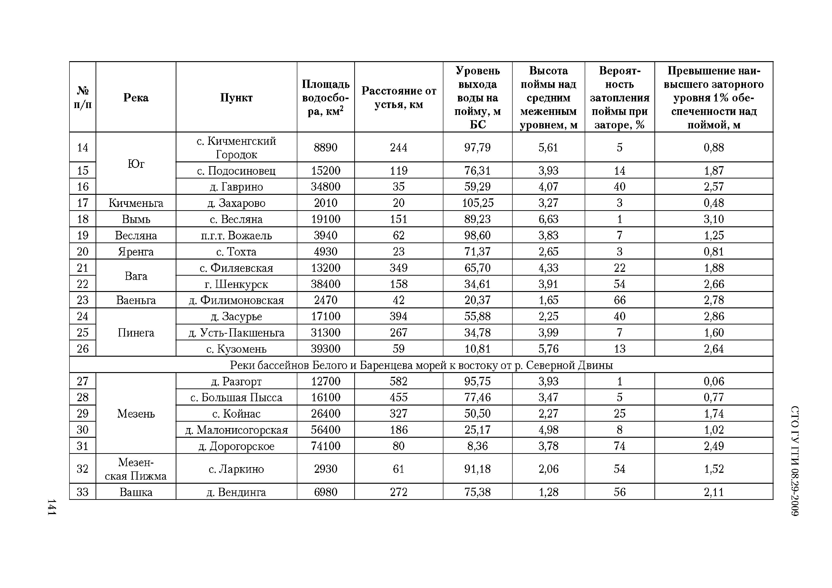 СТО ГУ ГГИ 08.29-2009