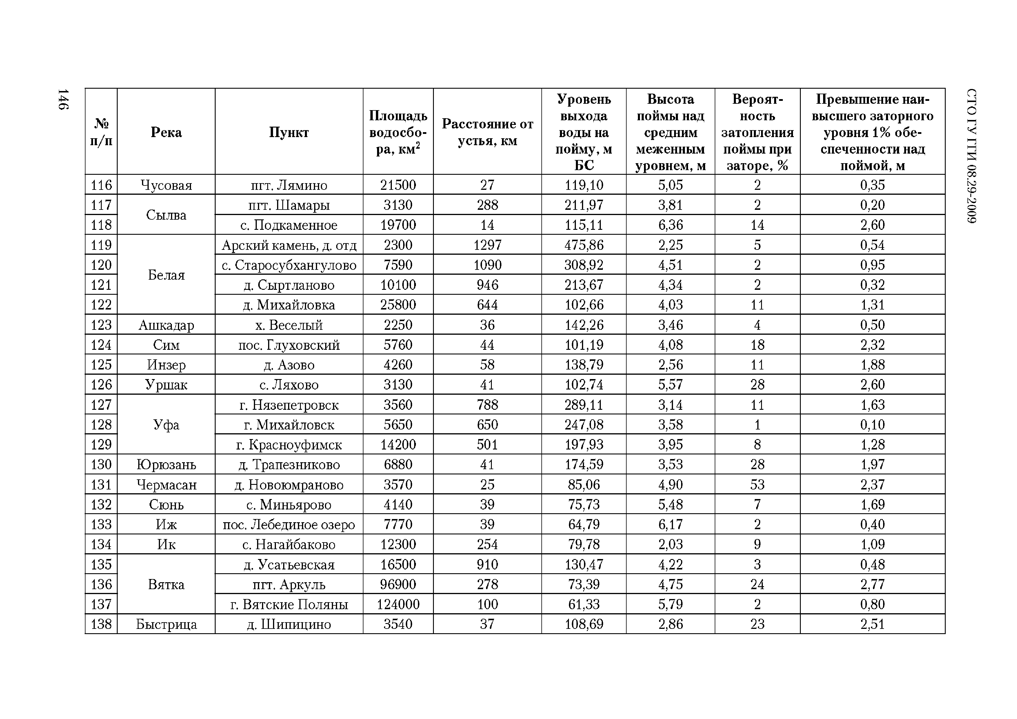 СТО ГУ ГГИ 08.29-2009