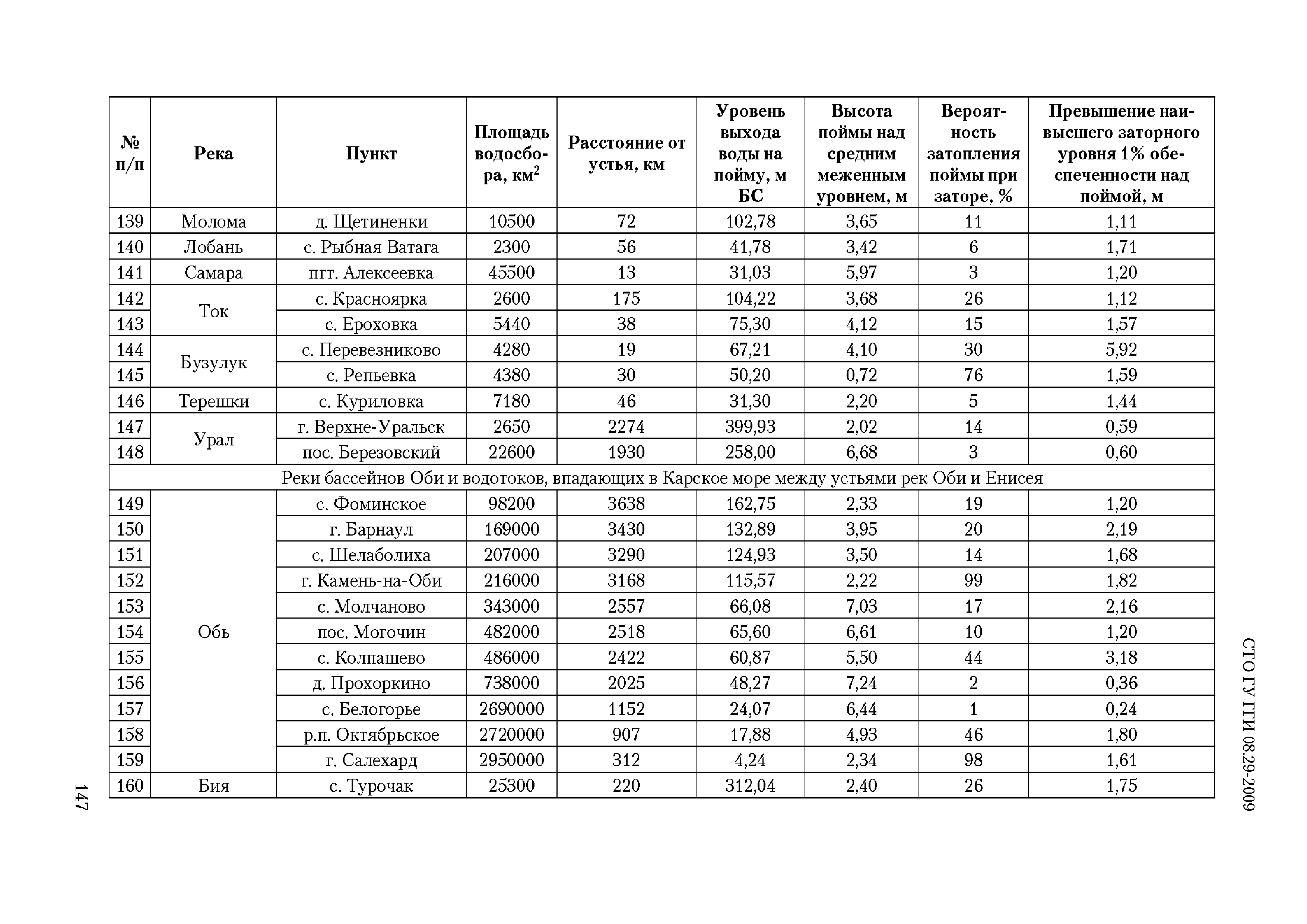 СТО ГУ ГГИ 08.29-2009