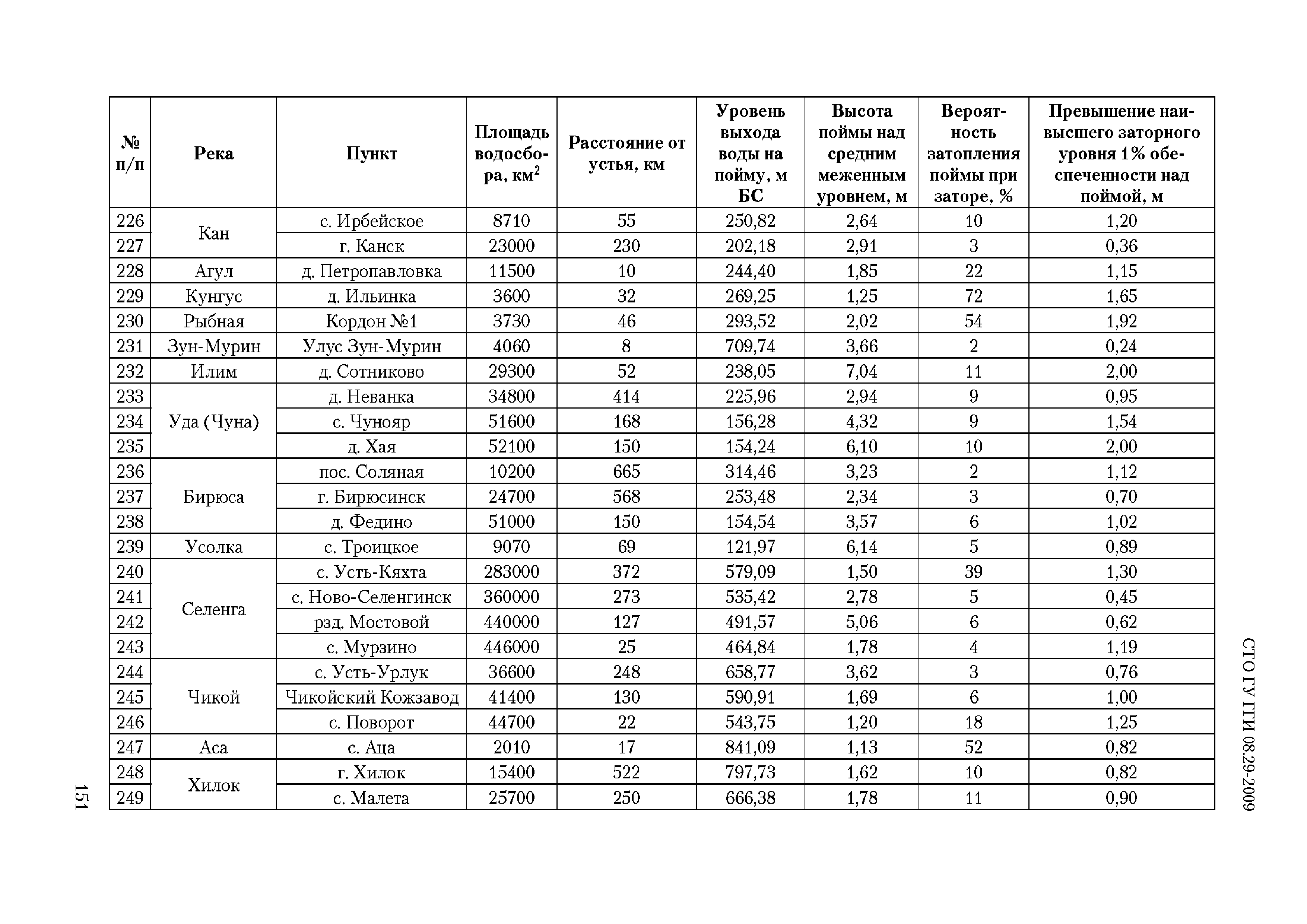 СТО ГУ ГГИ 08.29-2009