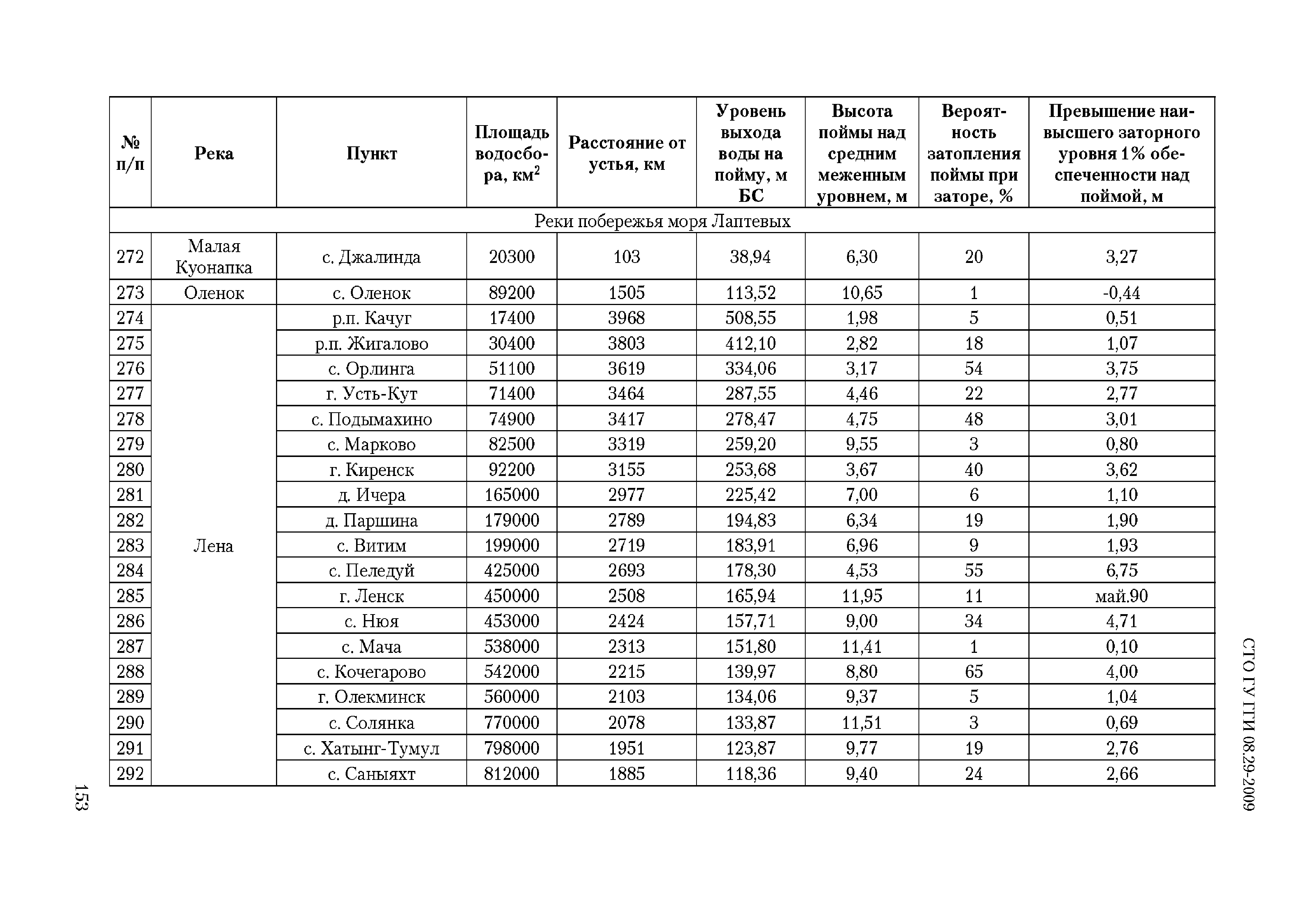 СТО ГУ ГГИ 08.29-2009