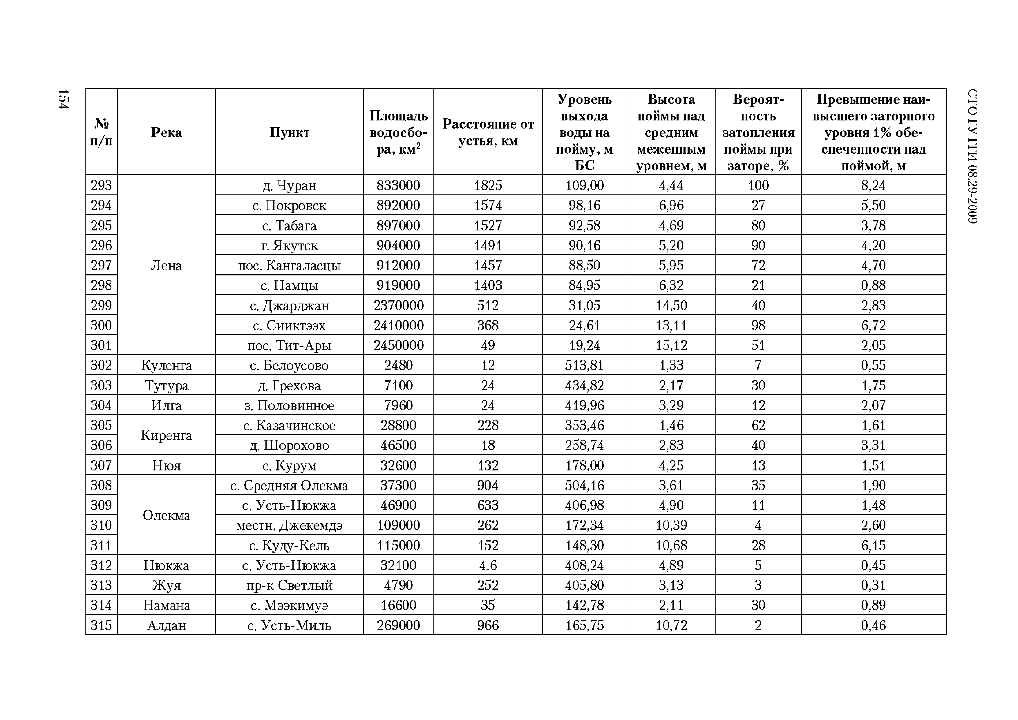 СТО ГУ ГГИ 08.29-2009