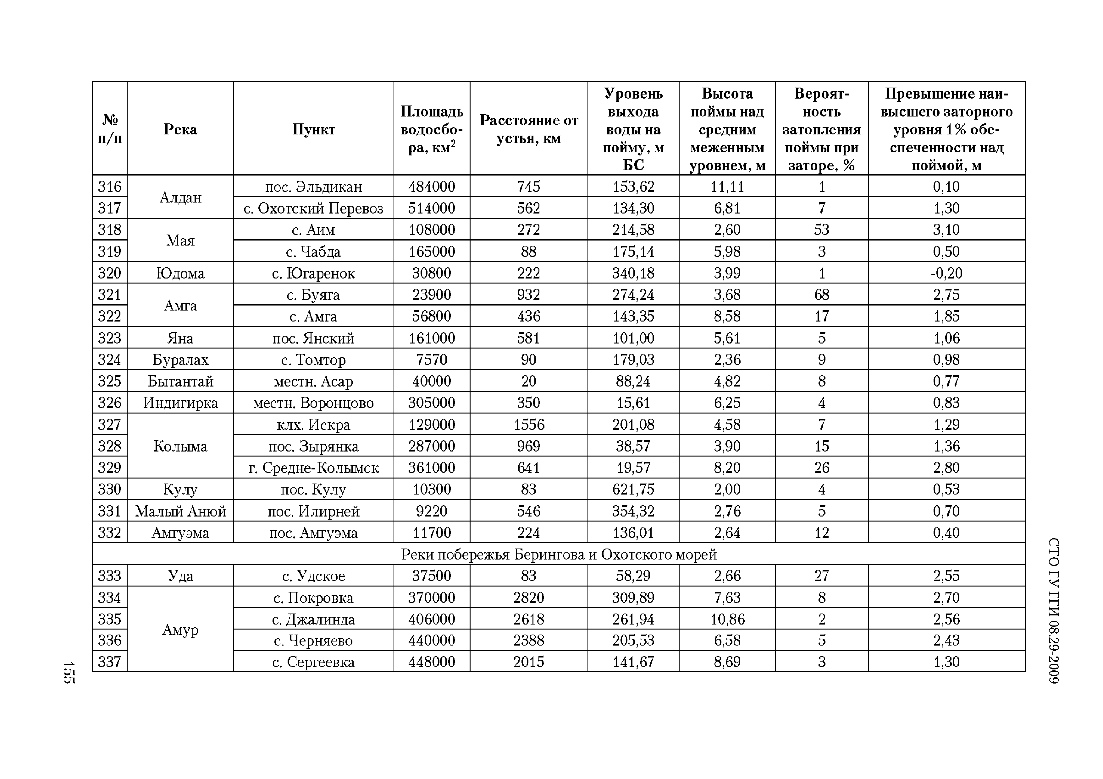 СТО ГУ ГГИ 08.29-2009