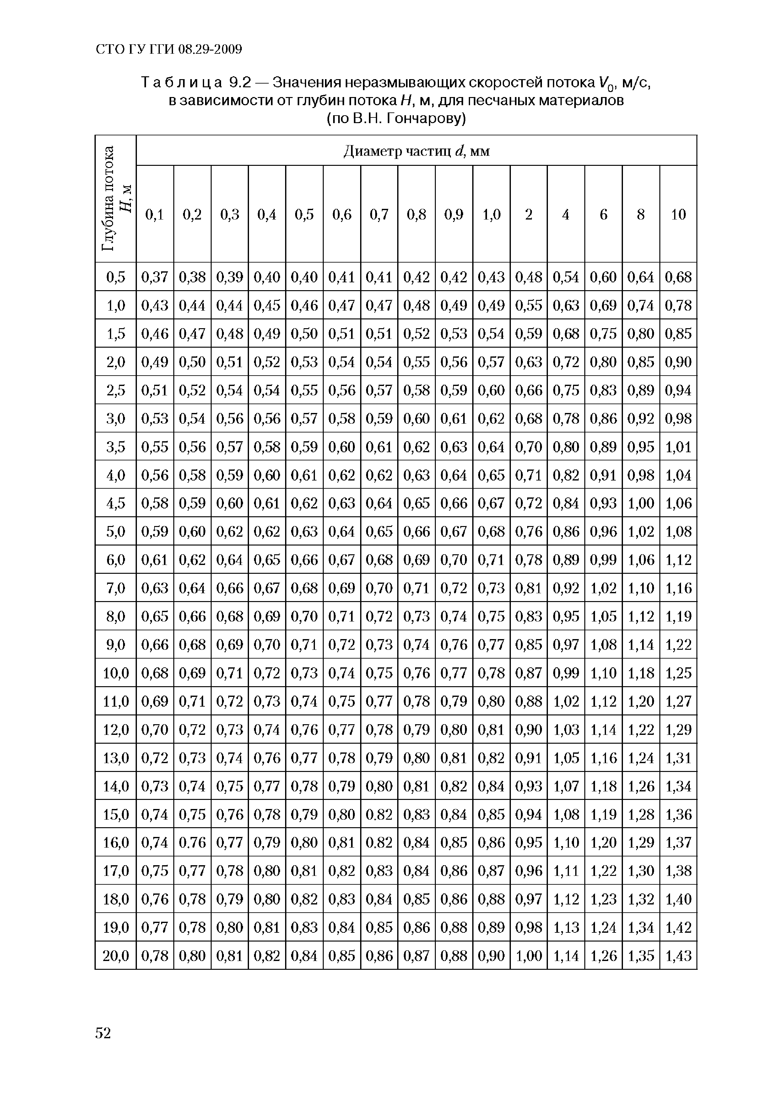 СТО ГУ ГГИ 08.29-2009