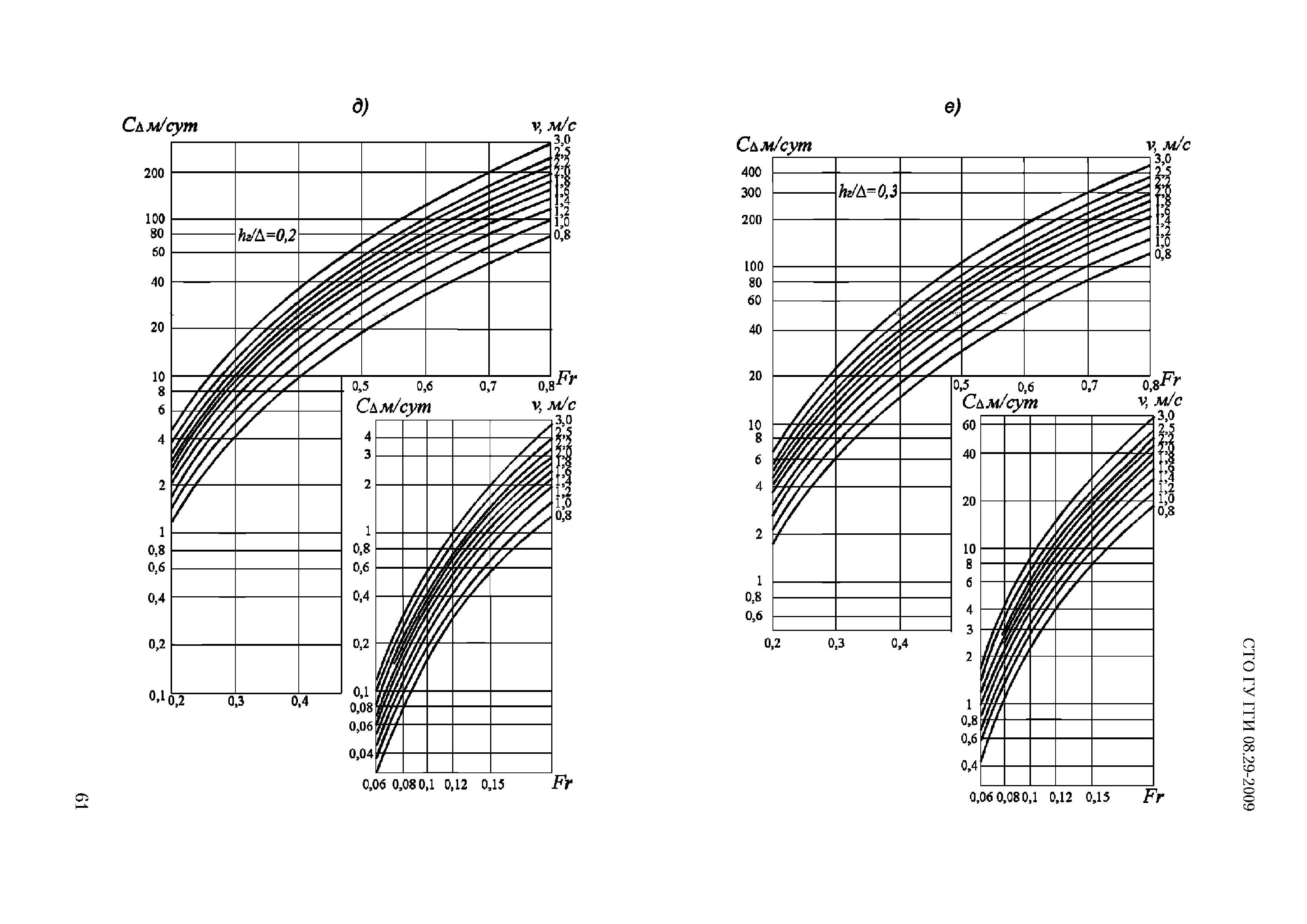 СТО ГУ ГГИ 08.29-2009