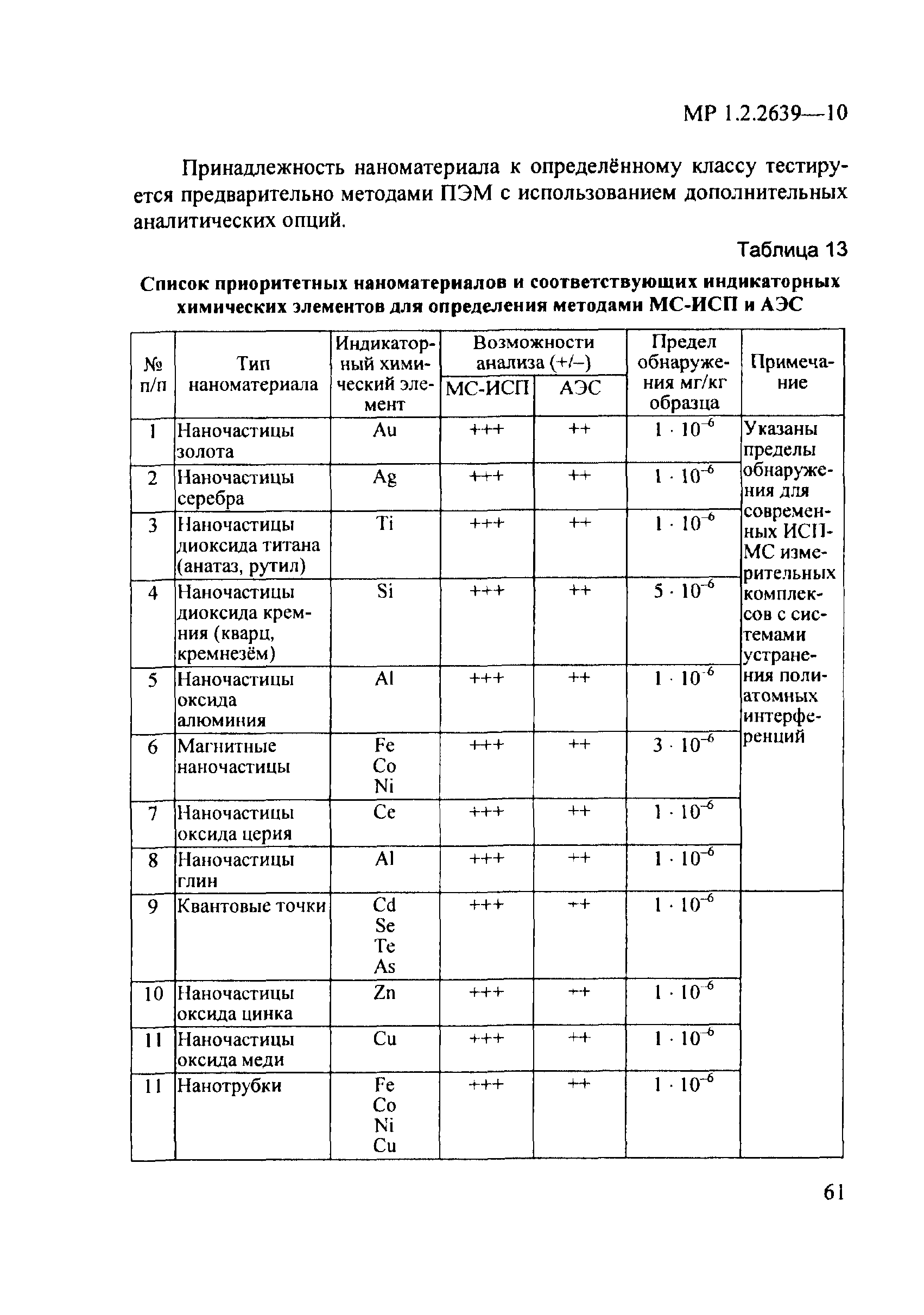 МР 1.2.2639-10