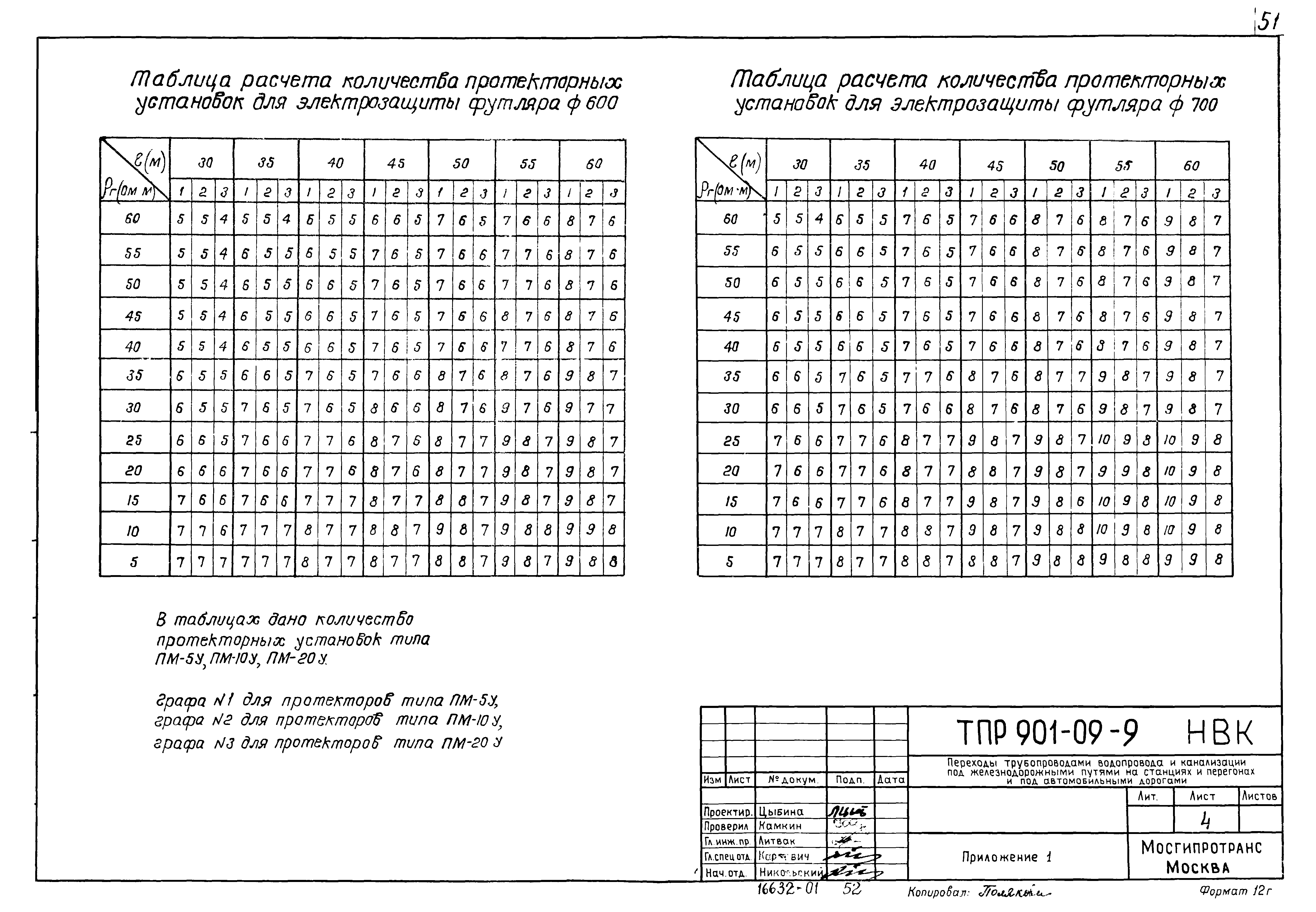 Типовые проектные решения 901-09-9