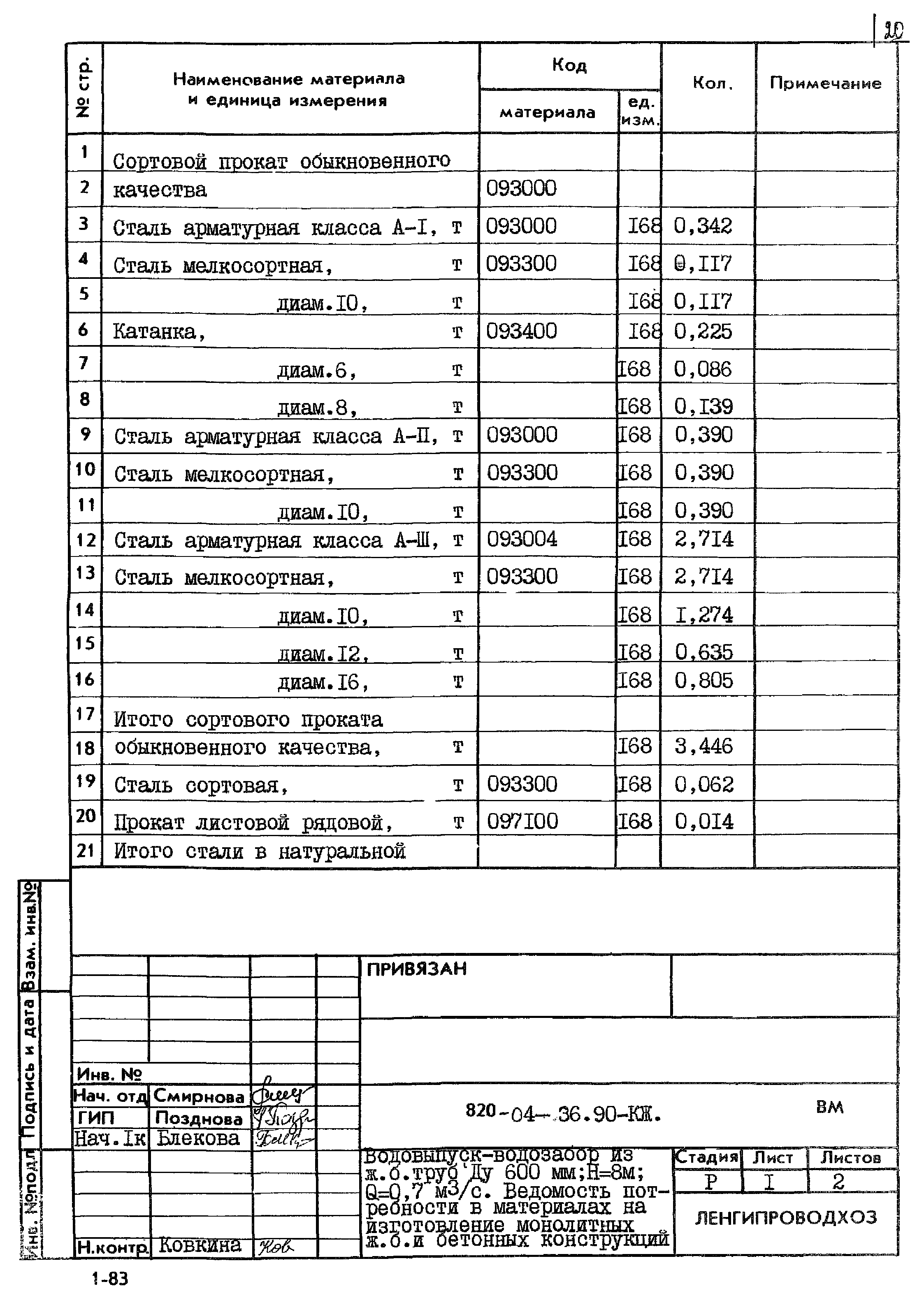 Типовые материалы для проектирования 820-04-36.90