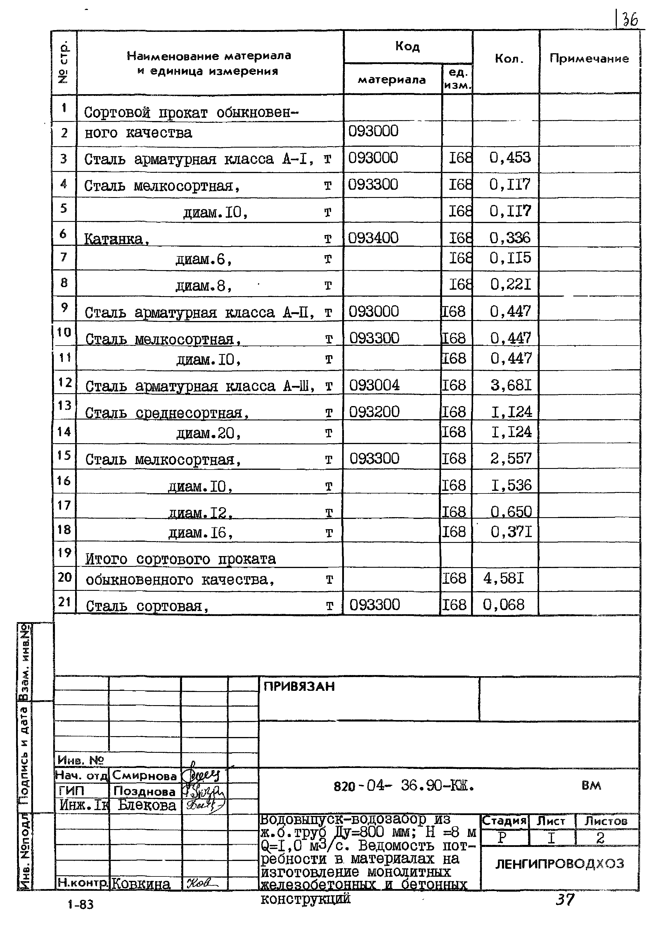 Типовые материалы для проектирования 820-04-36.90