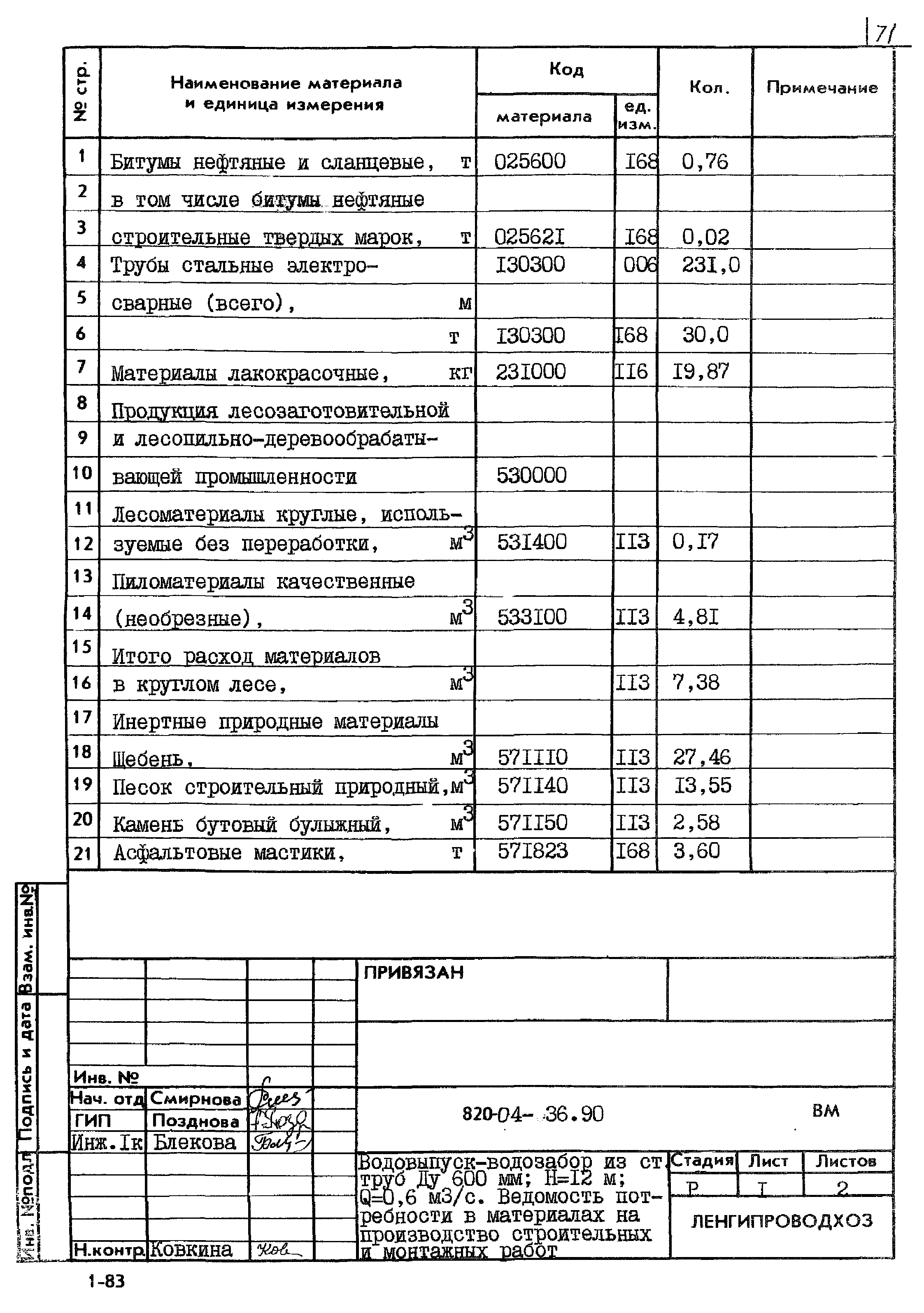 Типовые материалы для проектирования 820-04-36.90