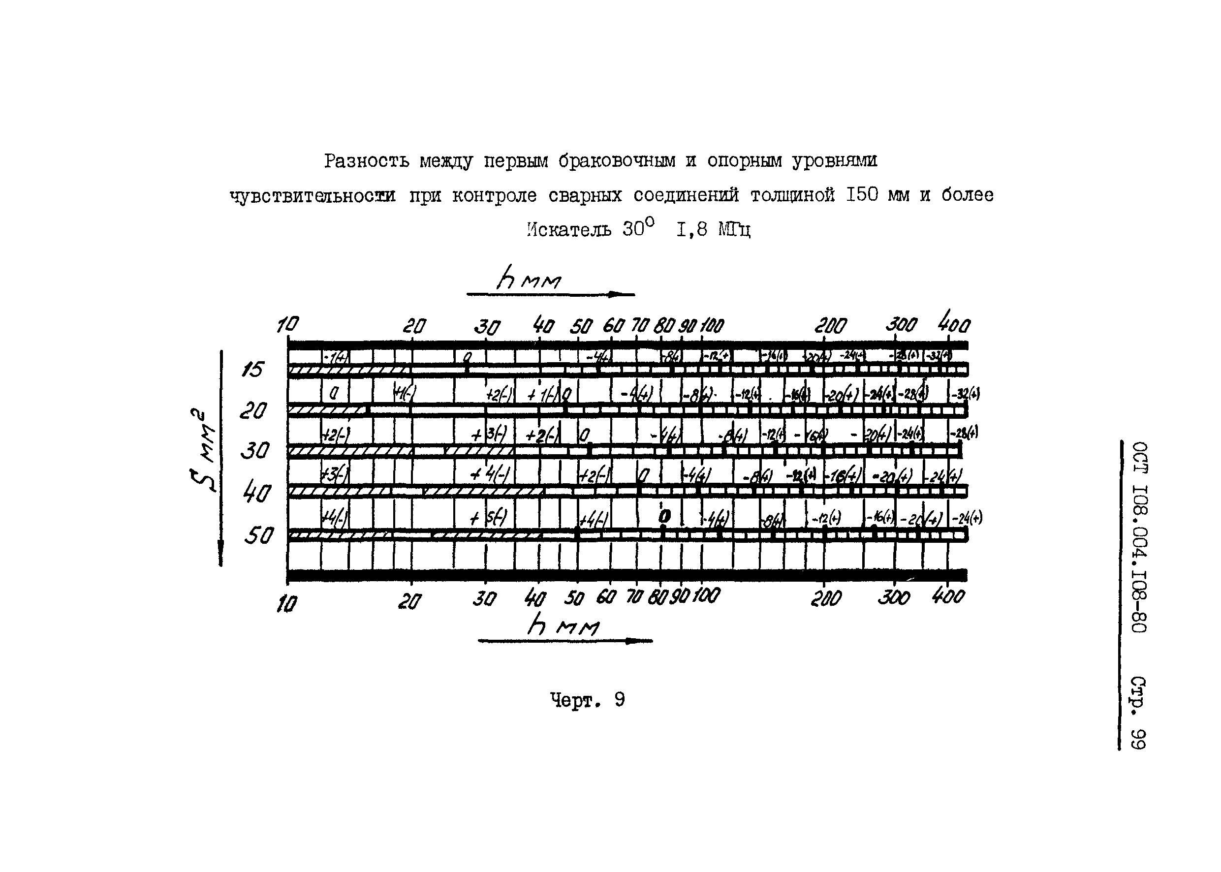 ОСТ 108.004.108-80