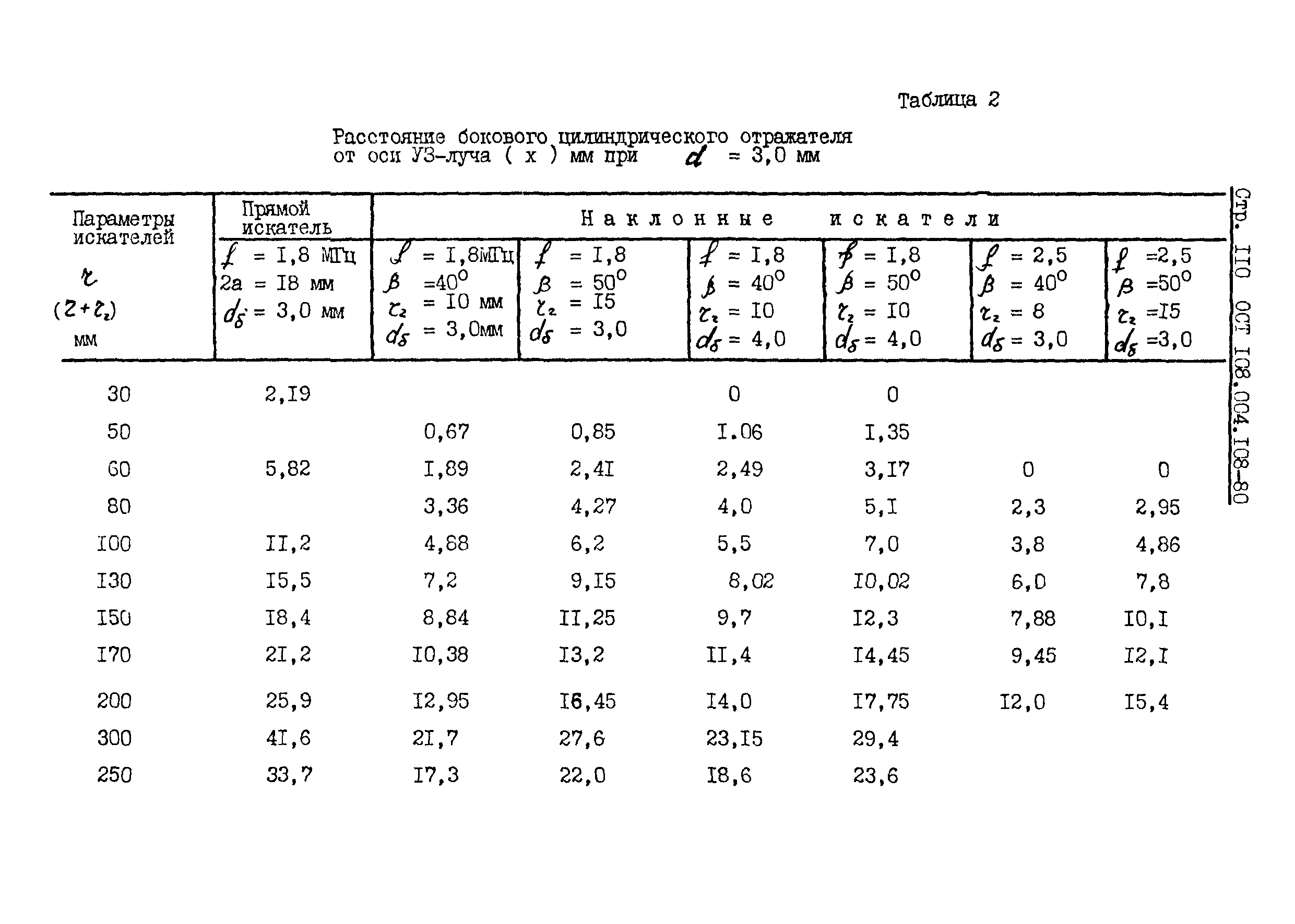 ОСТ 108.004.108-80