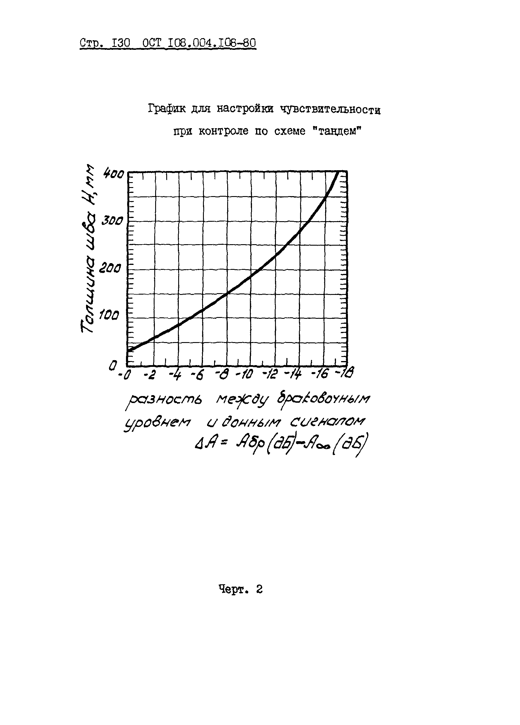 ОСТ 108.004.108-80