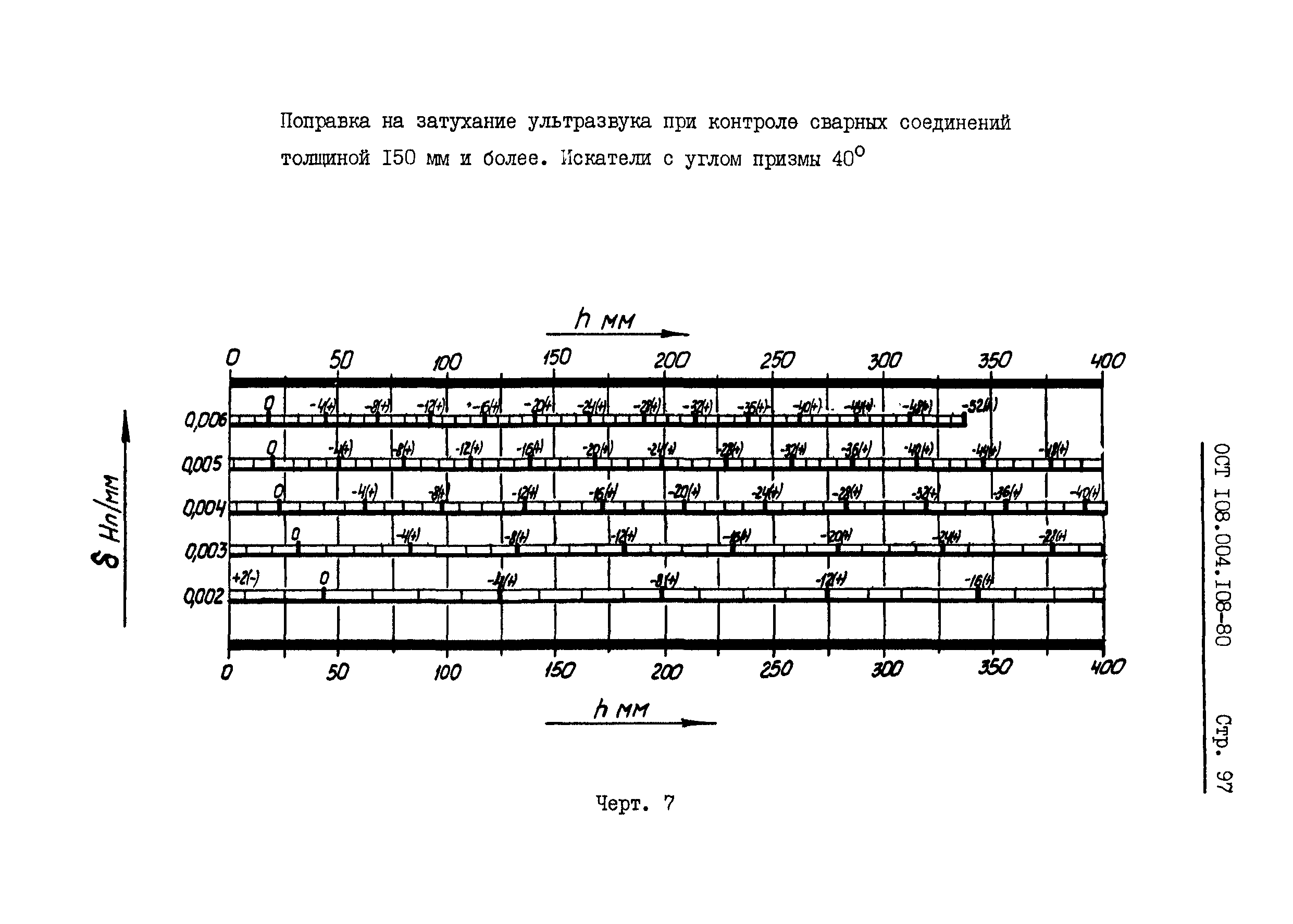 ОСТ 108.004.108-80