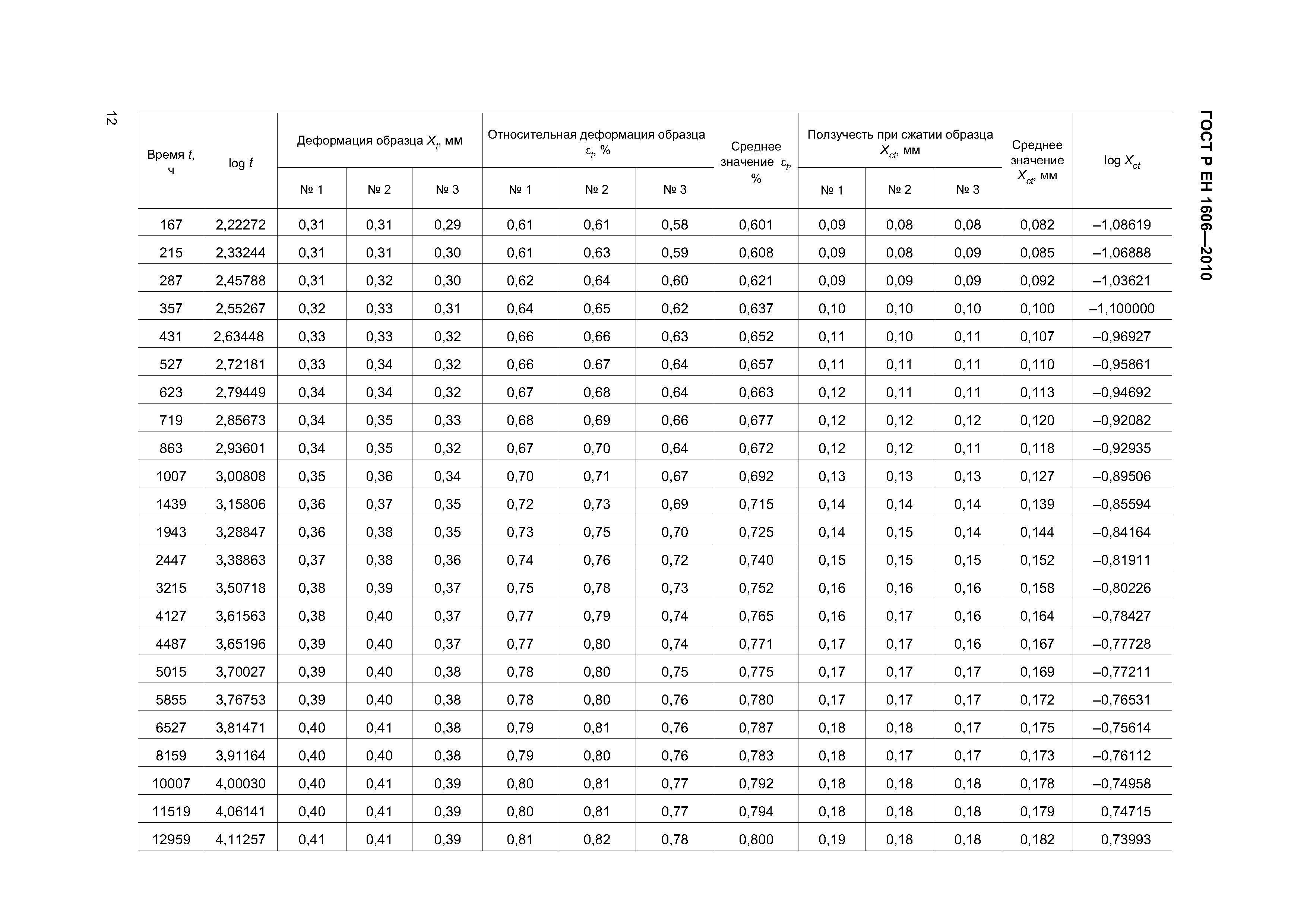 ГОСТ Р ЕН 1606-2010