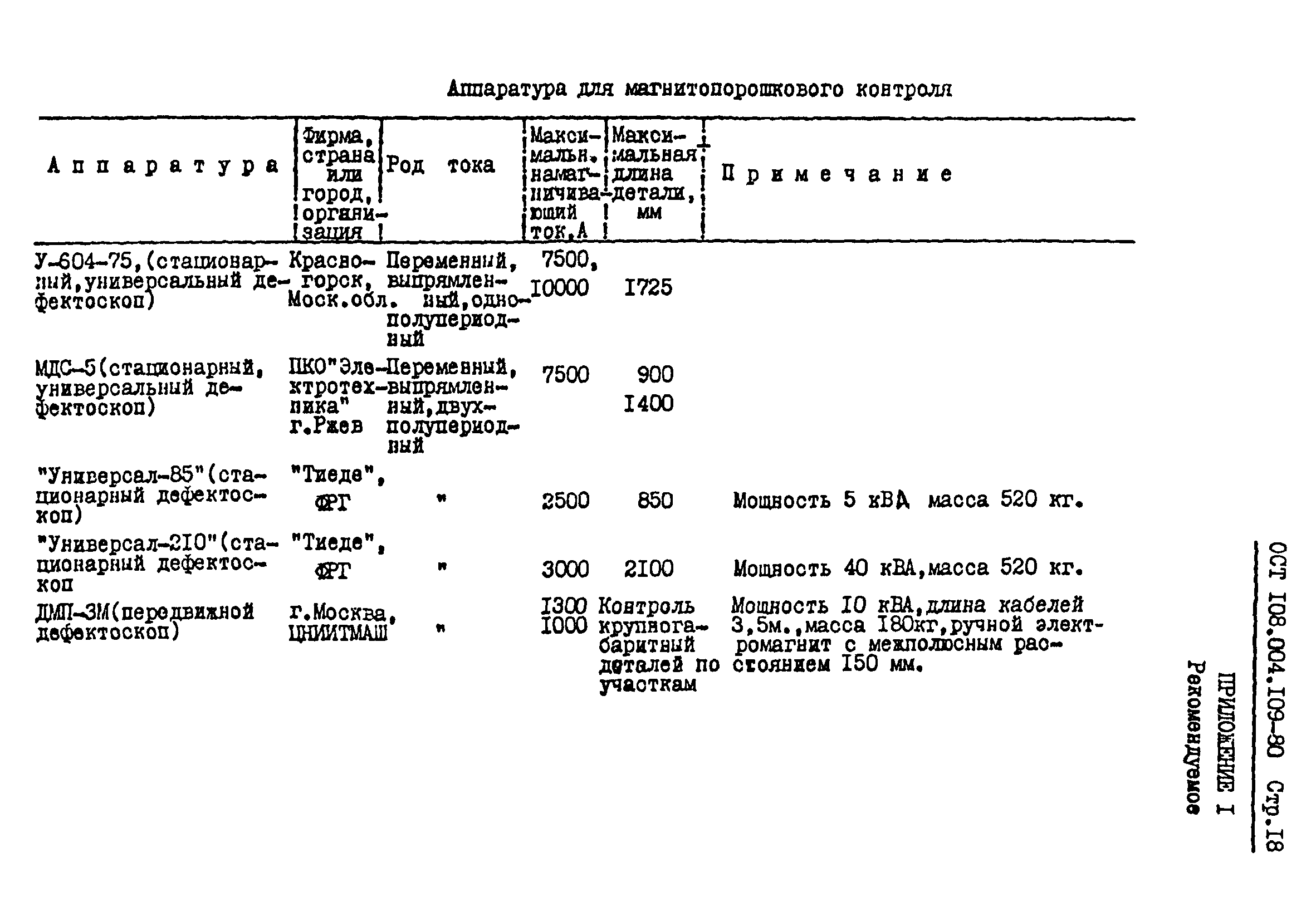 ОСТ 108.004.109-80