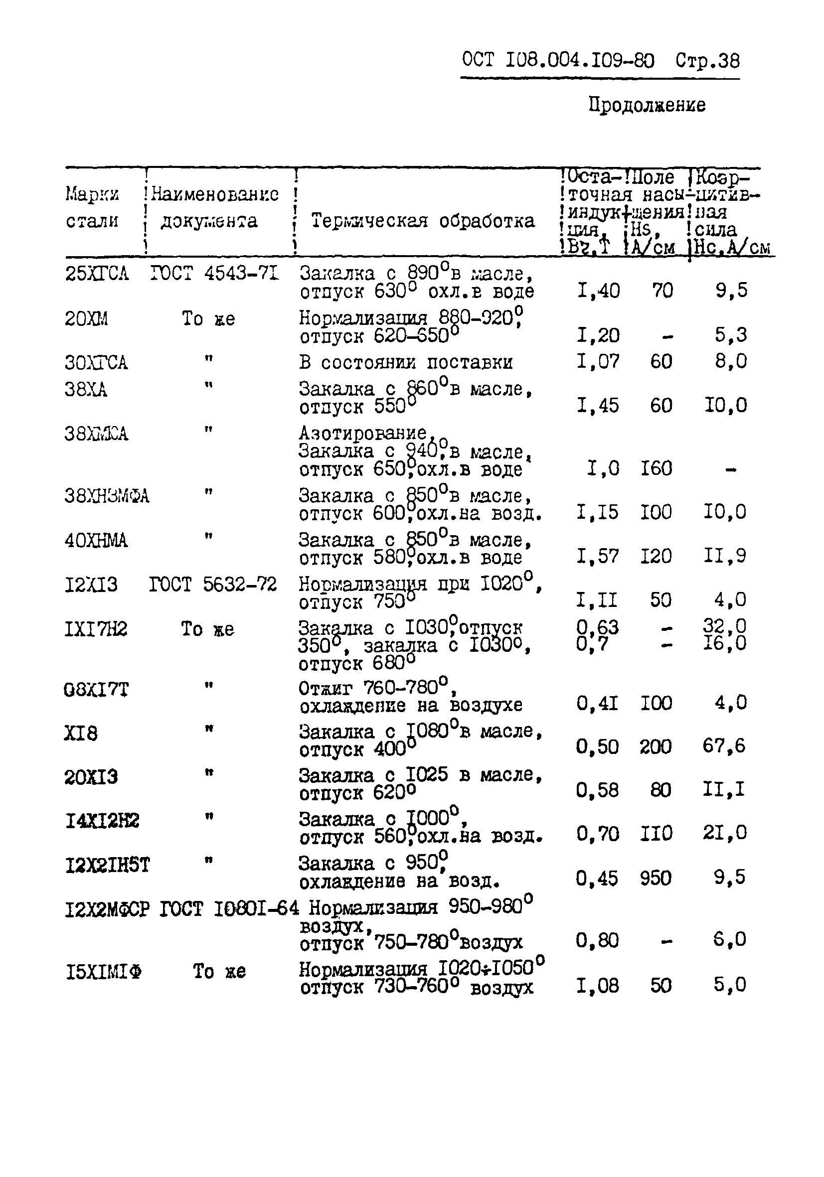 ОСТ 108.004.109-80