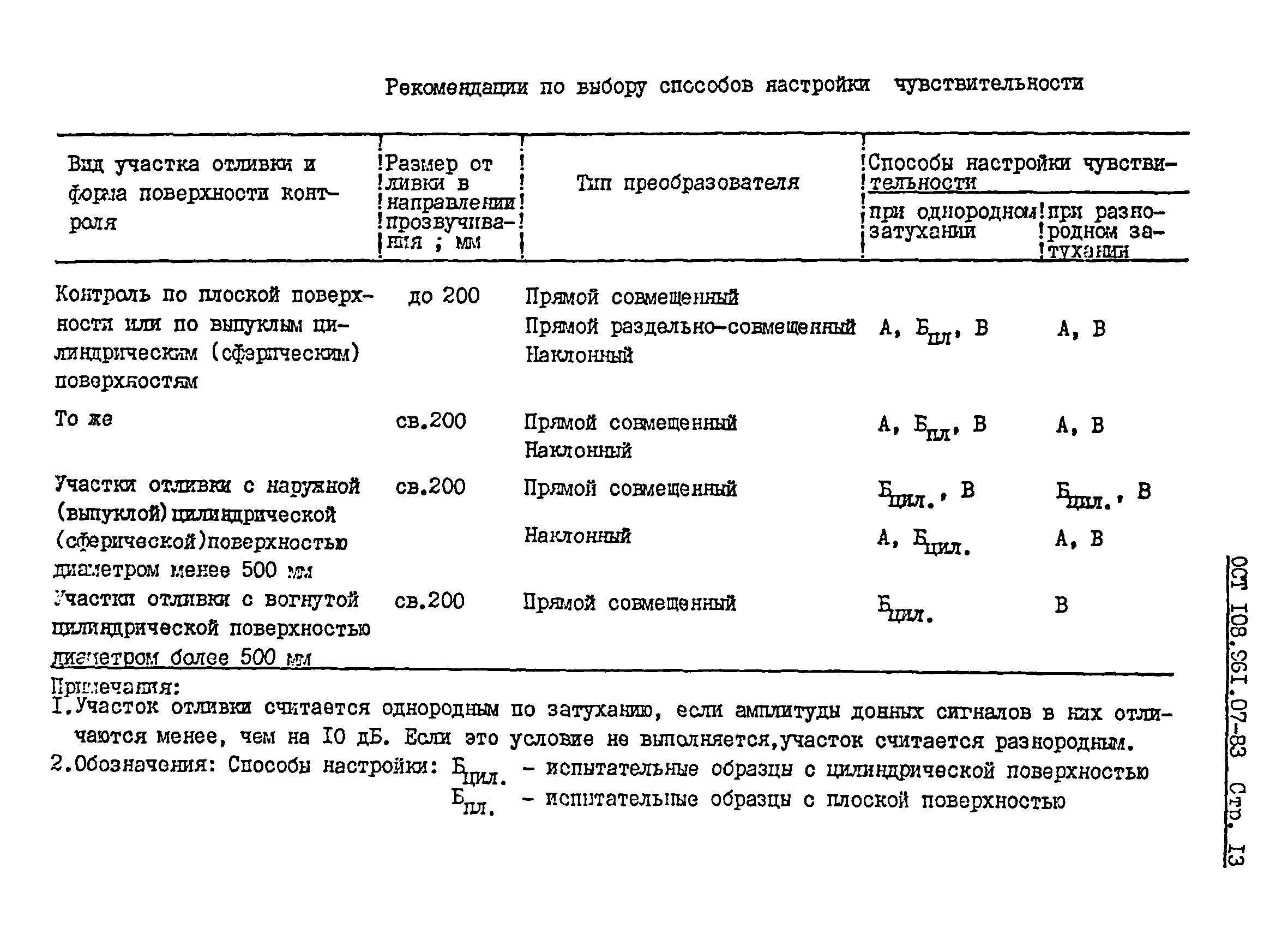 ОСТ 108.961.07-83