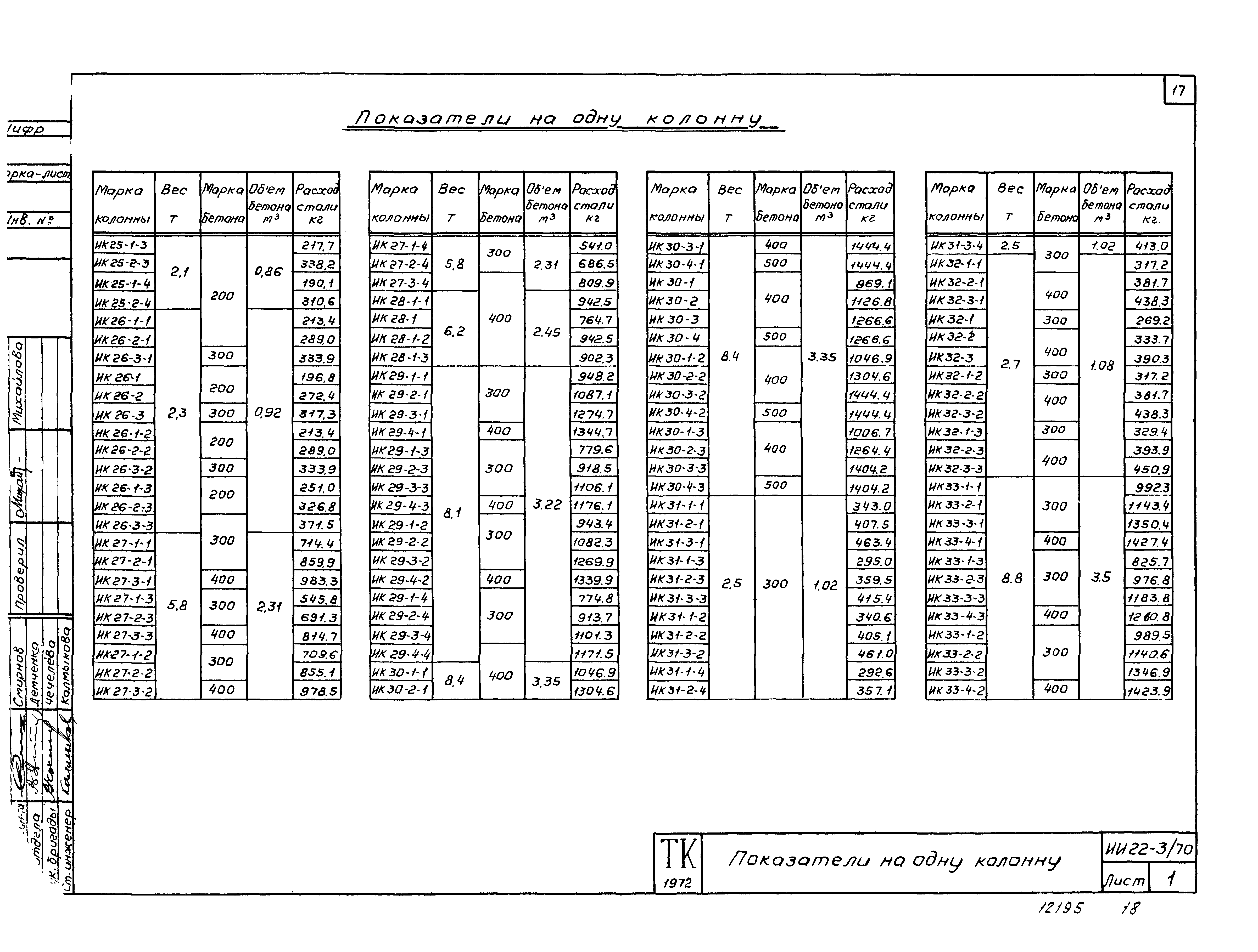 Серия ИИ22-3/70