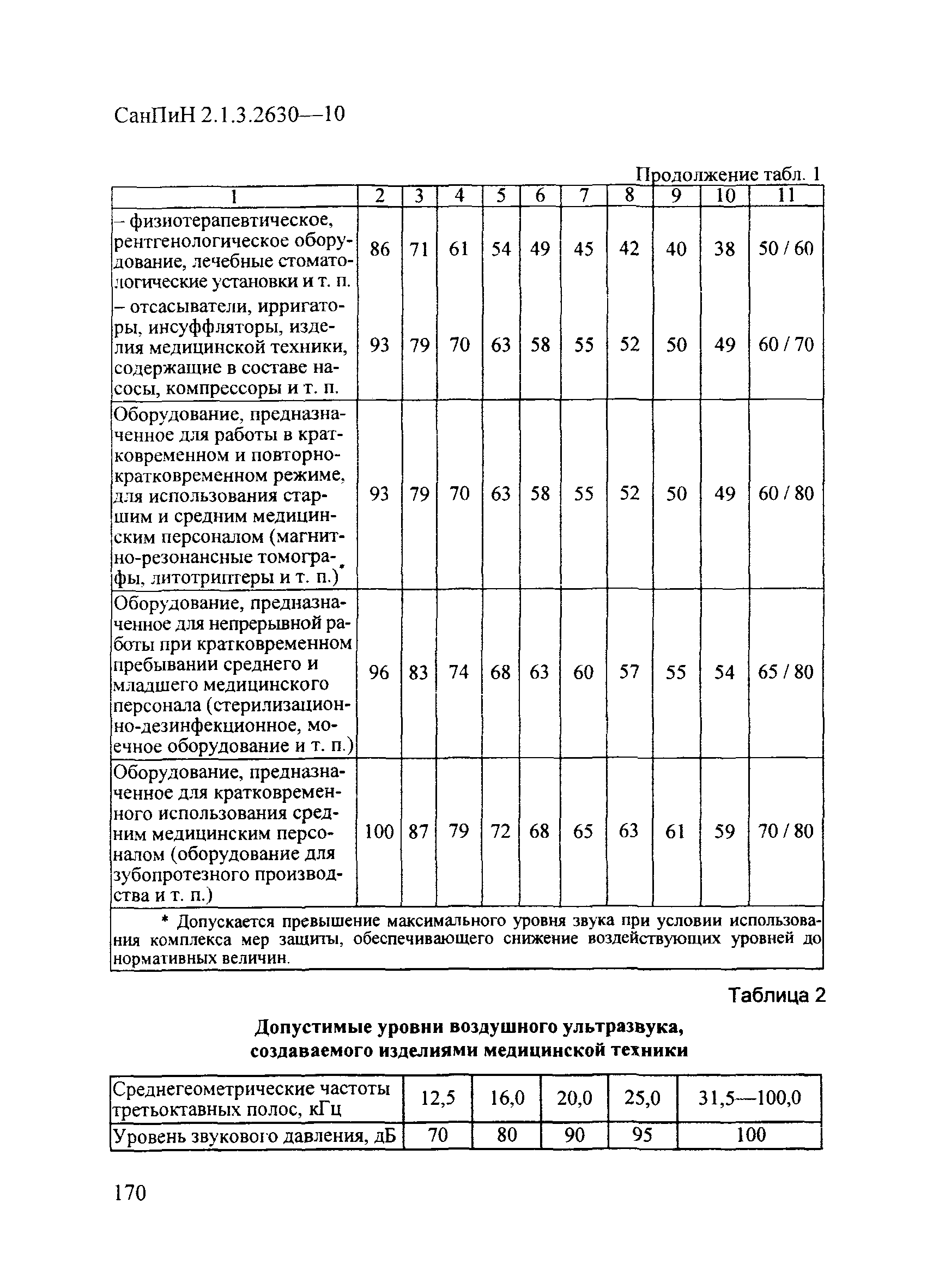 СанПиН 2.1.3.2630-10