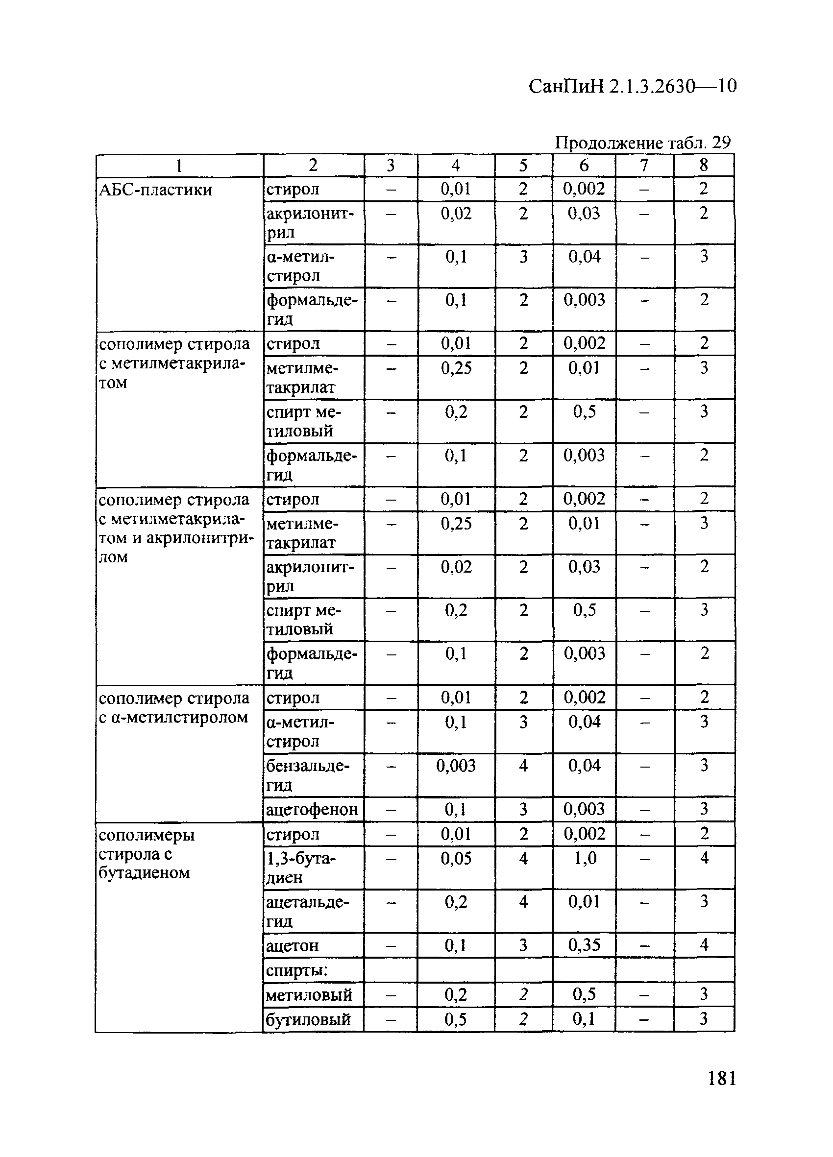 СанПиН 2.1.3.2630-10