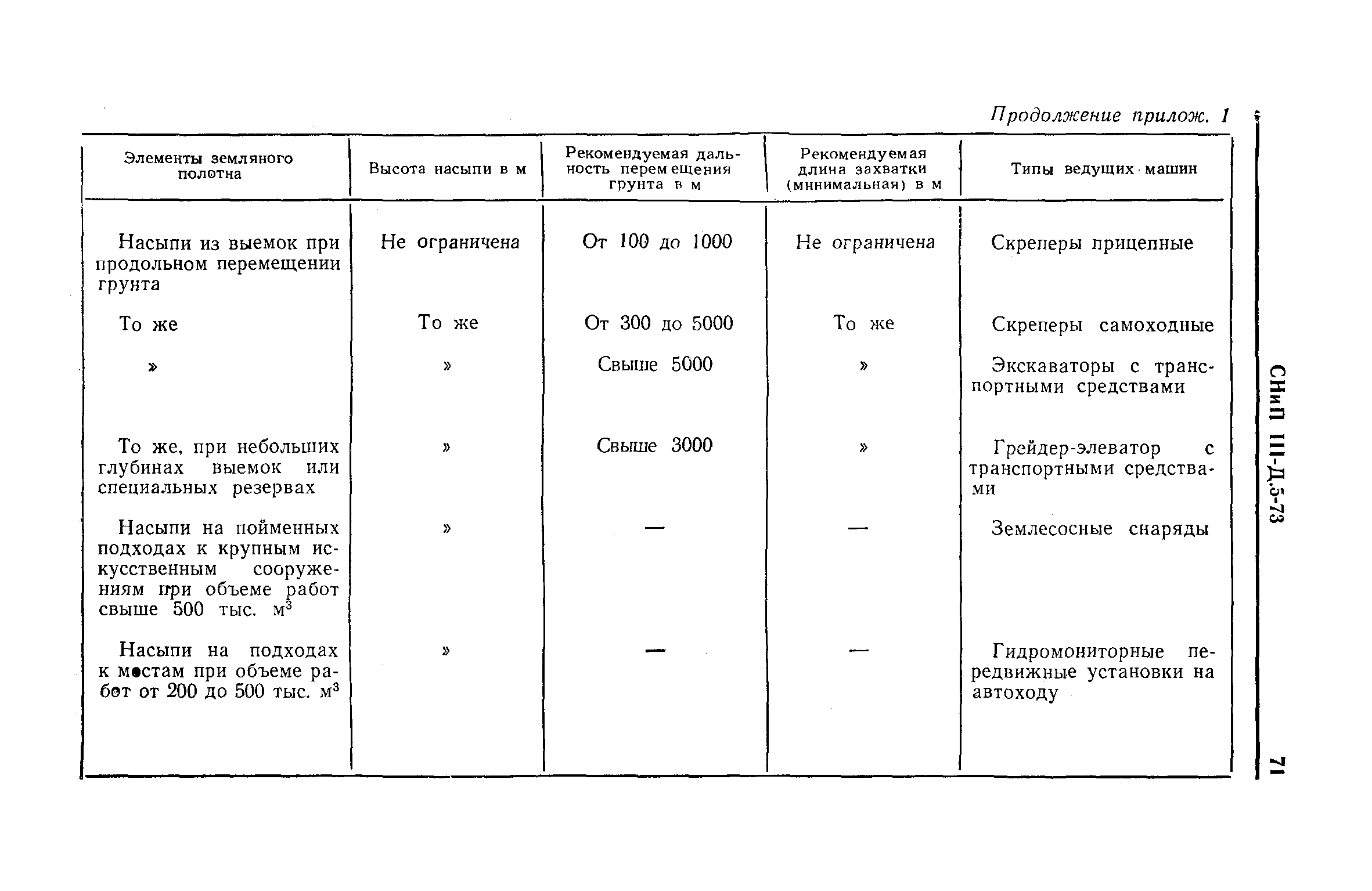 СНиП III-Д.5-73