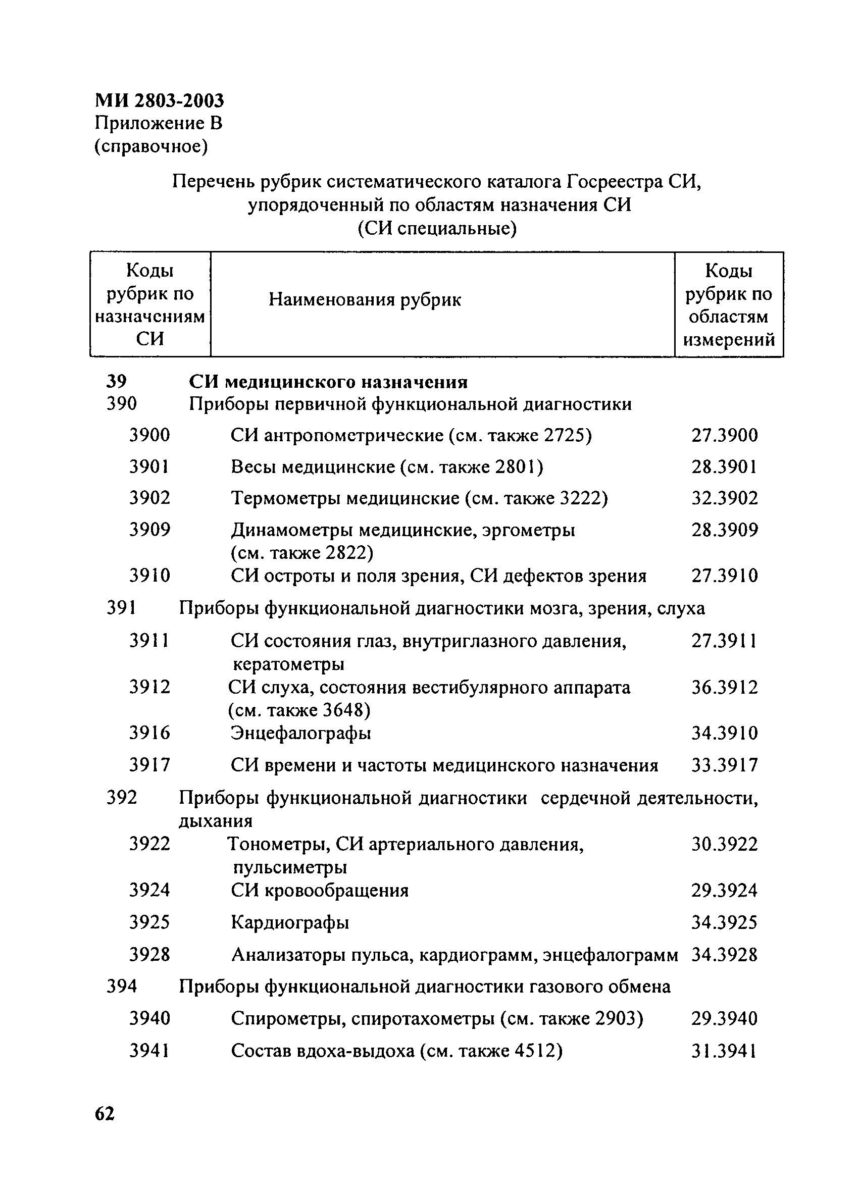 МИ 2803-2003