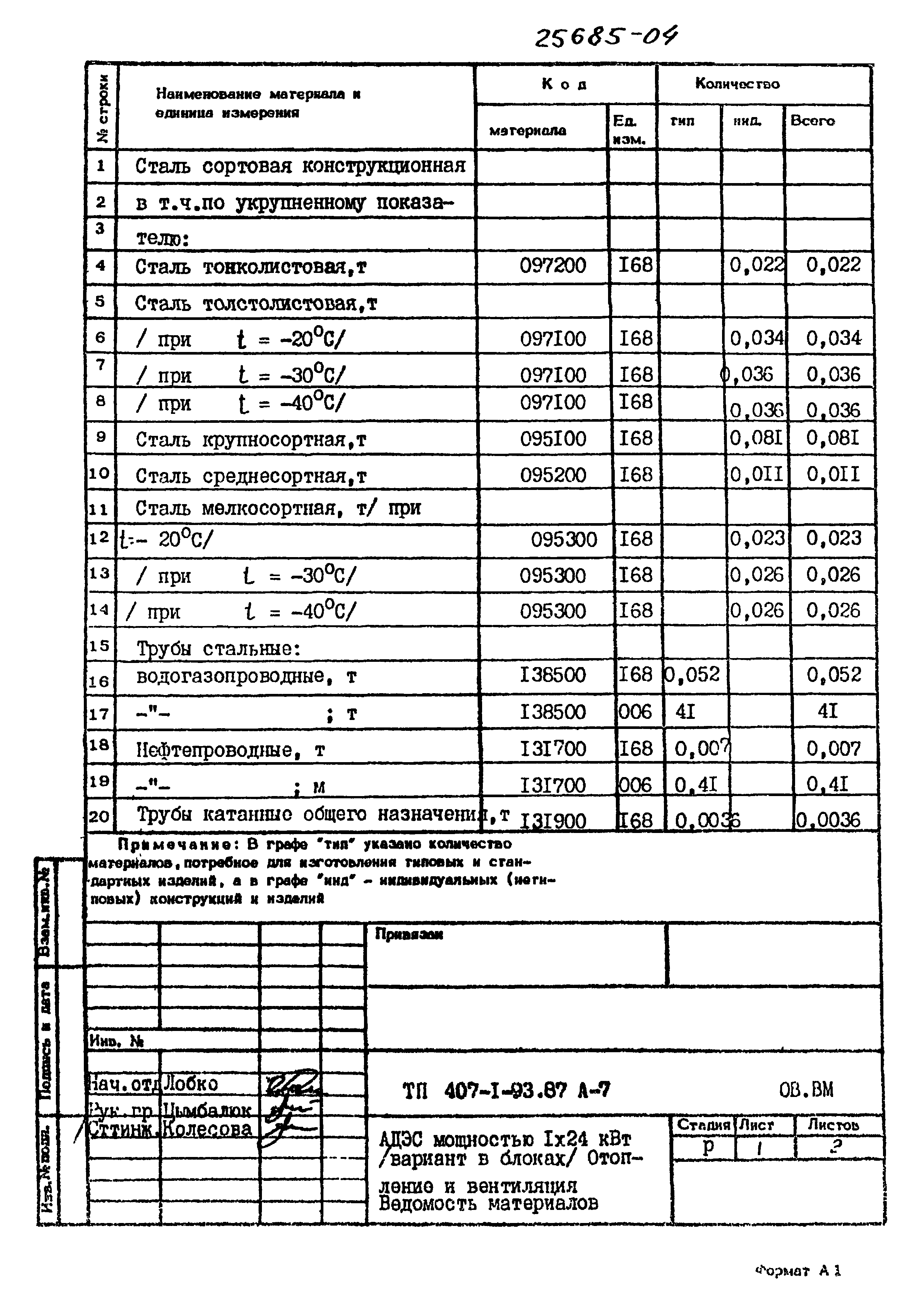 Типовой проект 407-1-93.87