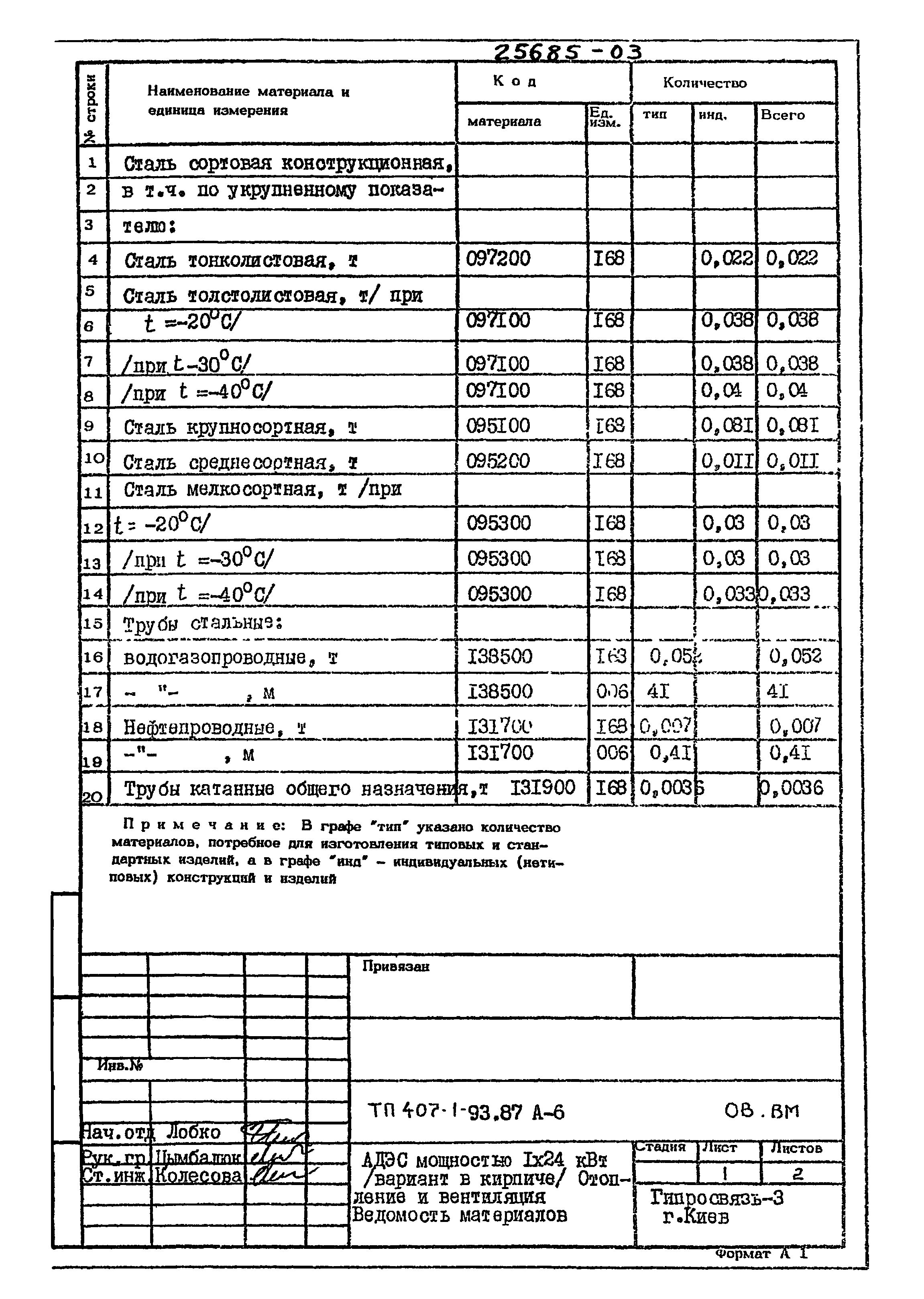 Типовой проект 407-1-93.87