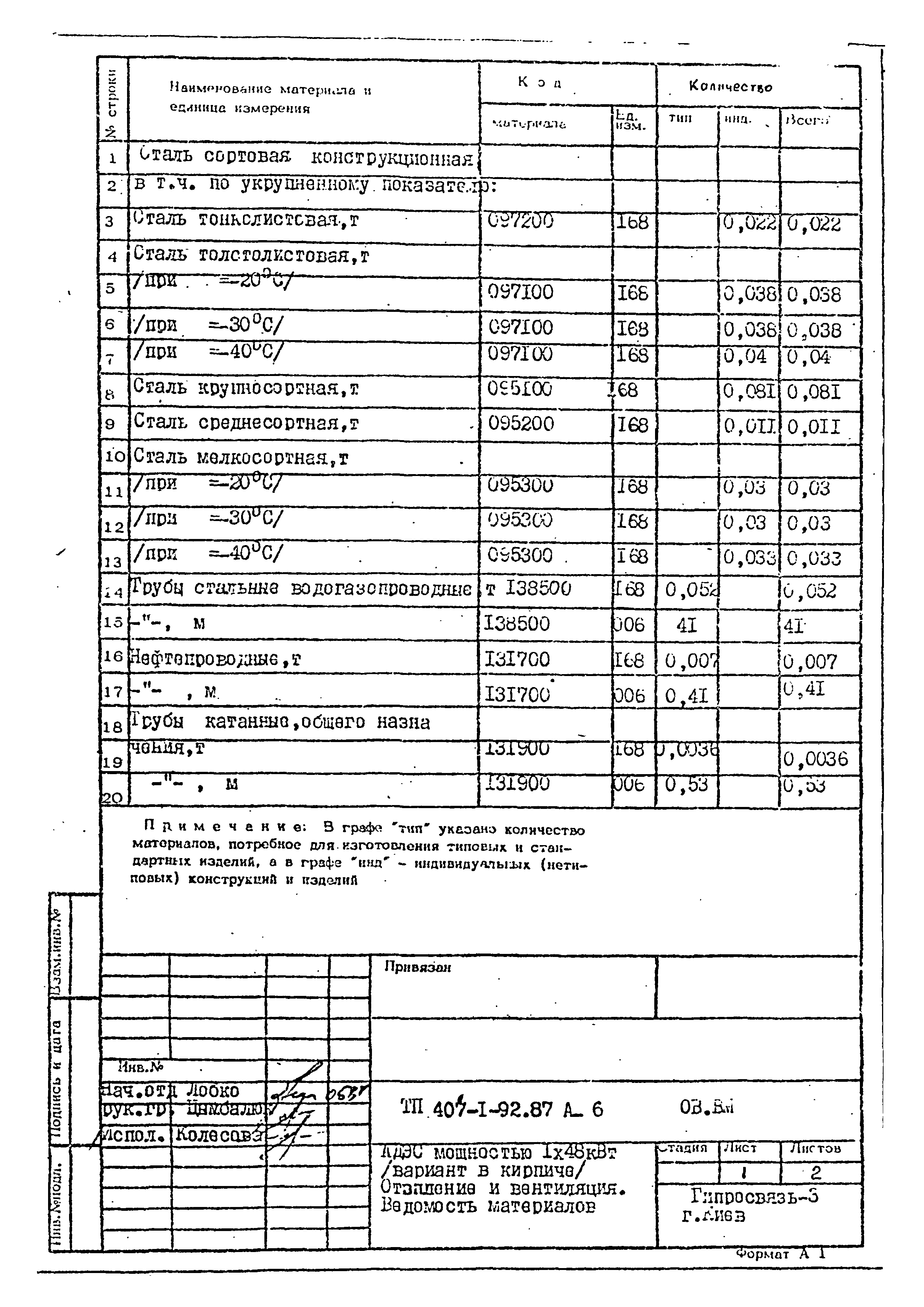 Типовой проект 407-1-92.87