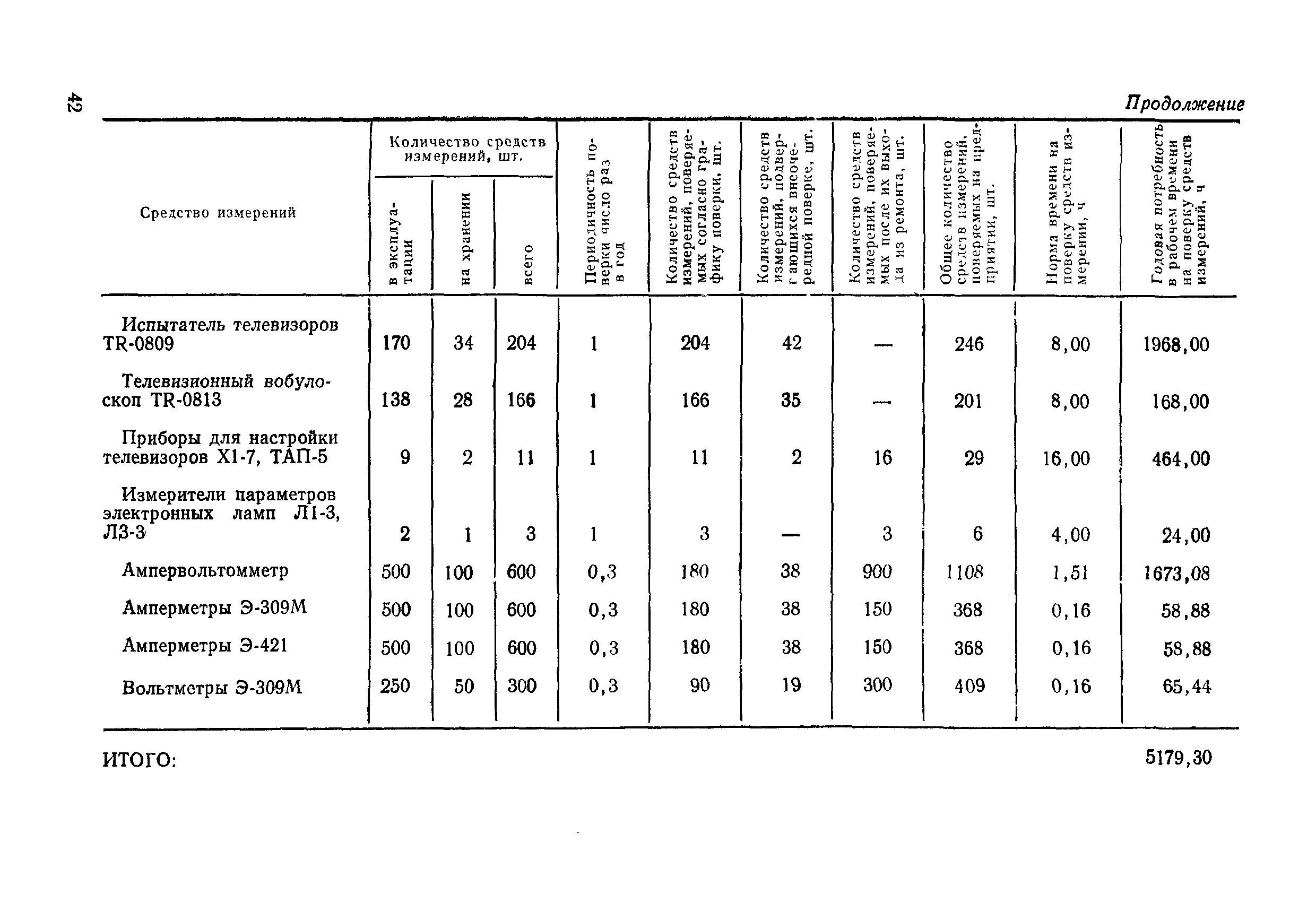 МИ 185-79