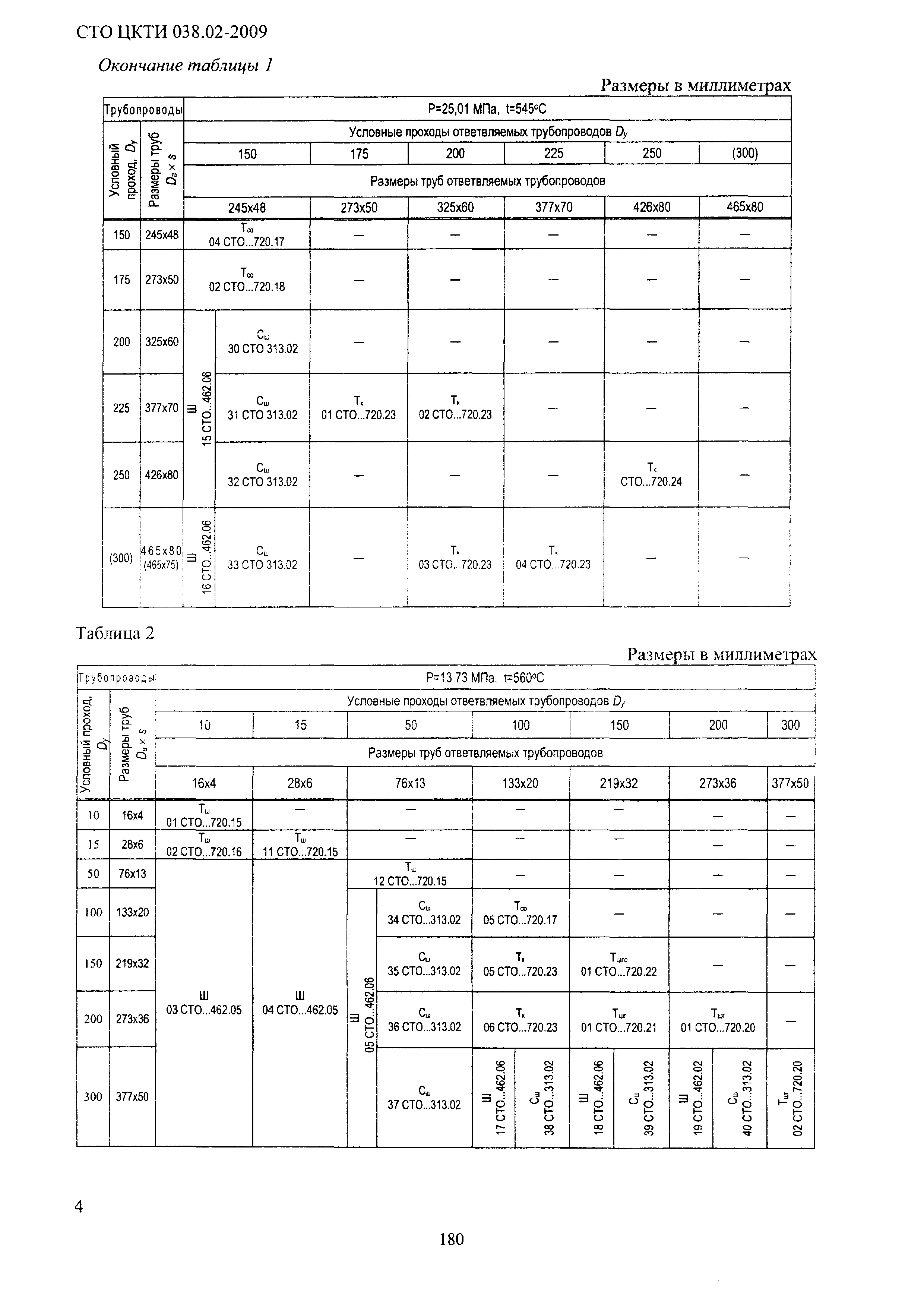 СТО ЦКТИ 038.02-2009