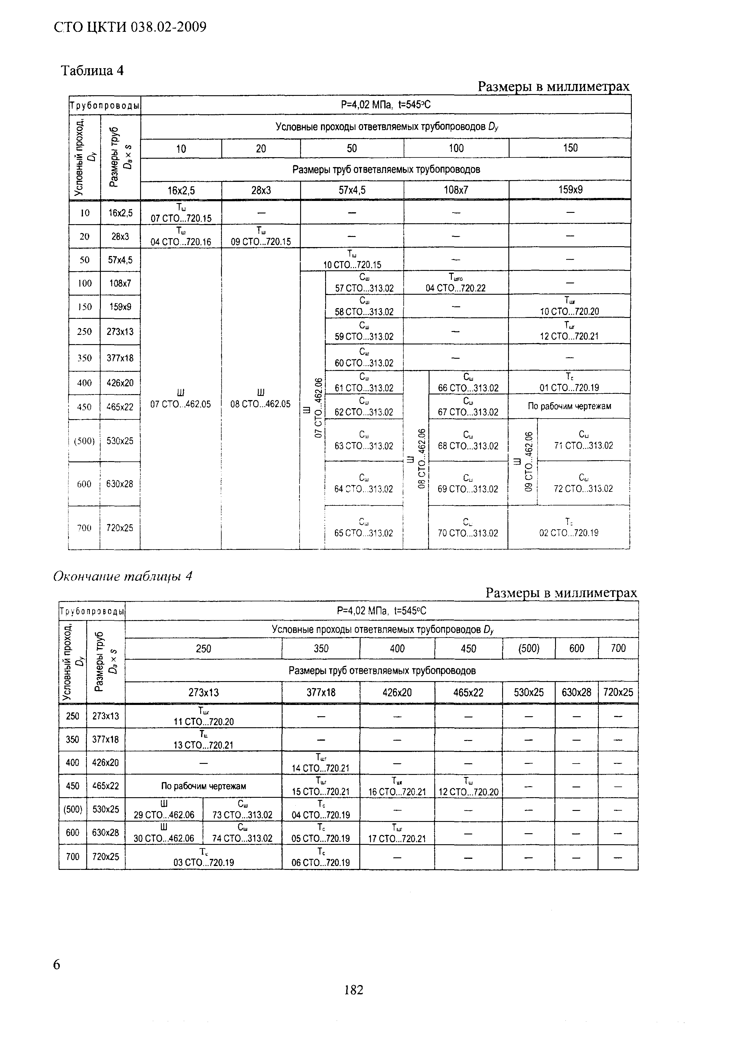 СТО ЦКТИ 038.02-2009