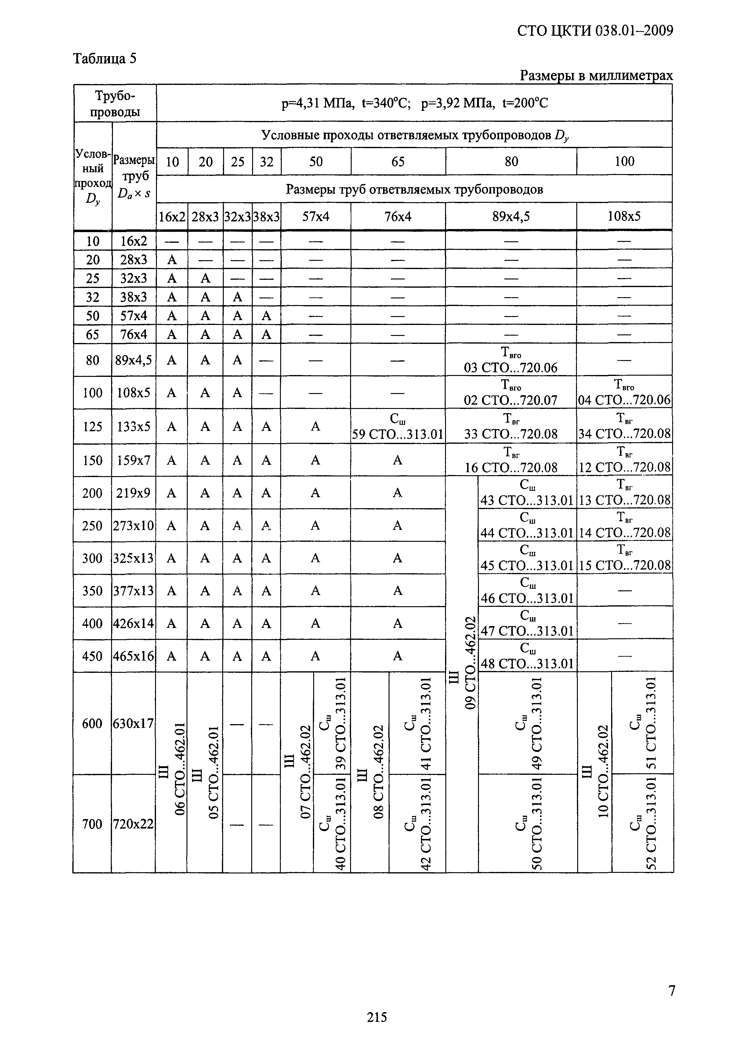 СТО ЦКТИ 038.01-2009