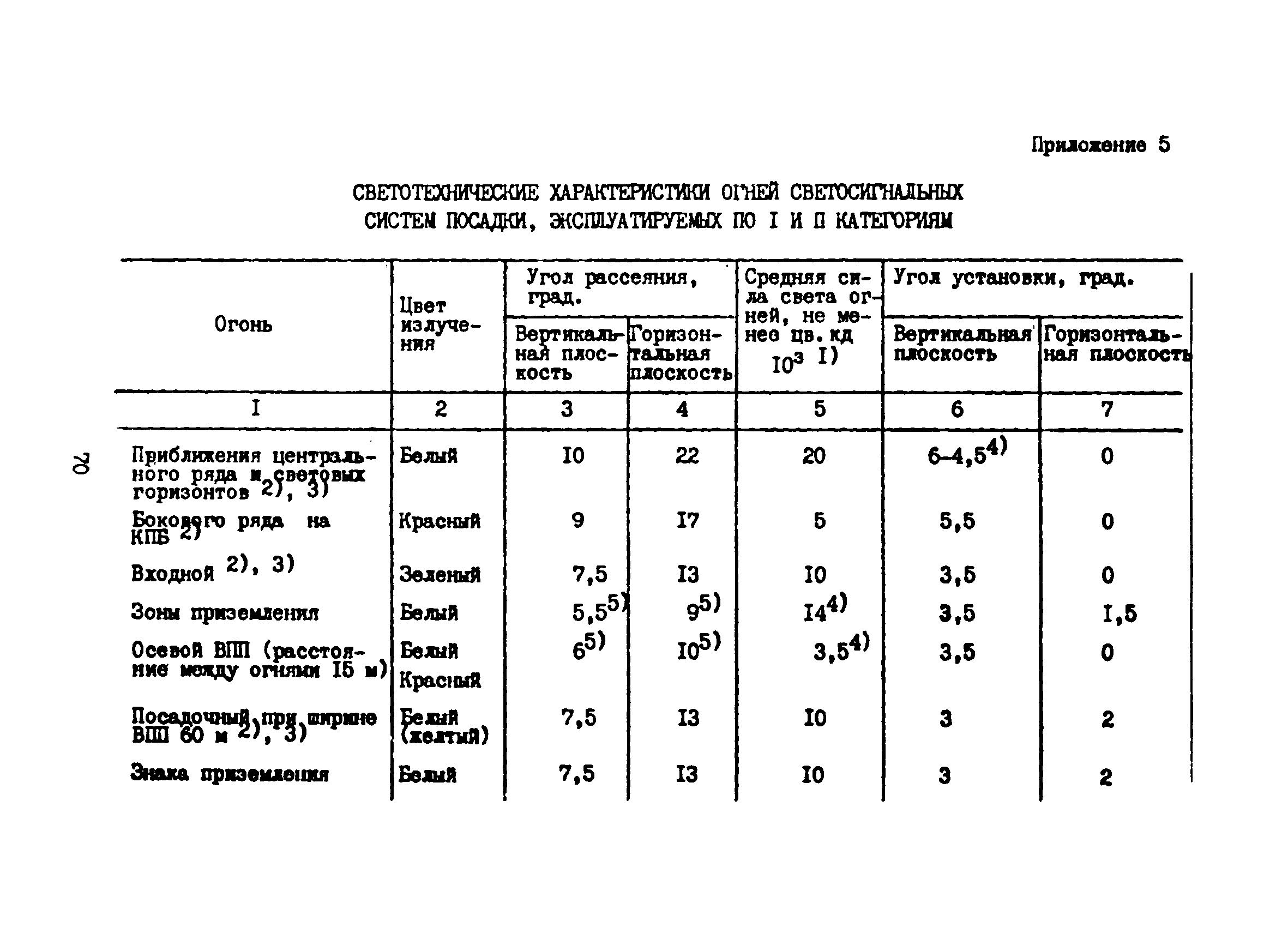 Пособие к ВСН 8-86