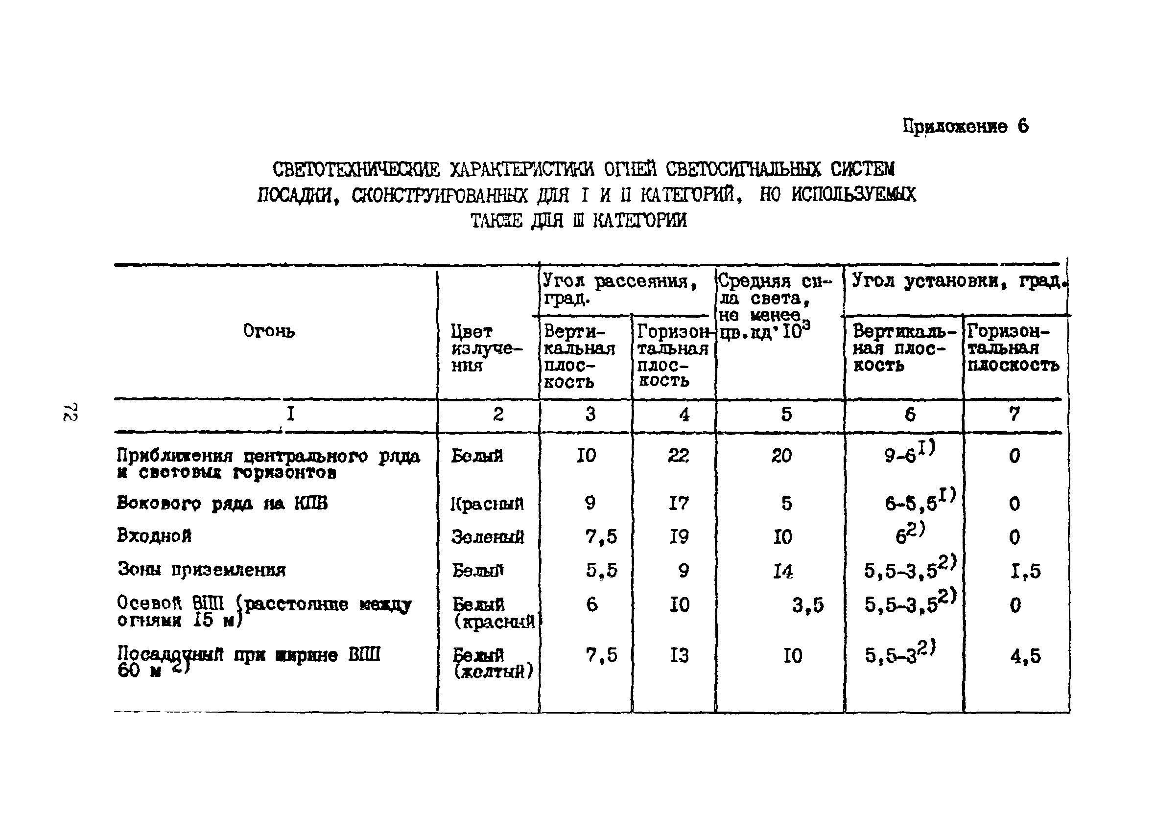 Пособие к ВСН 8-86