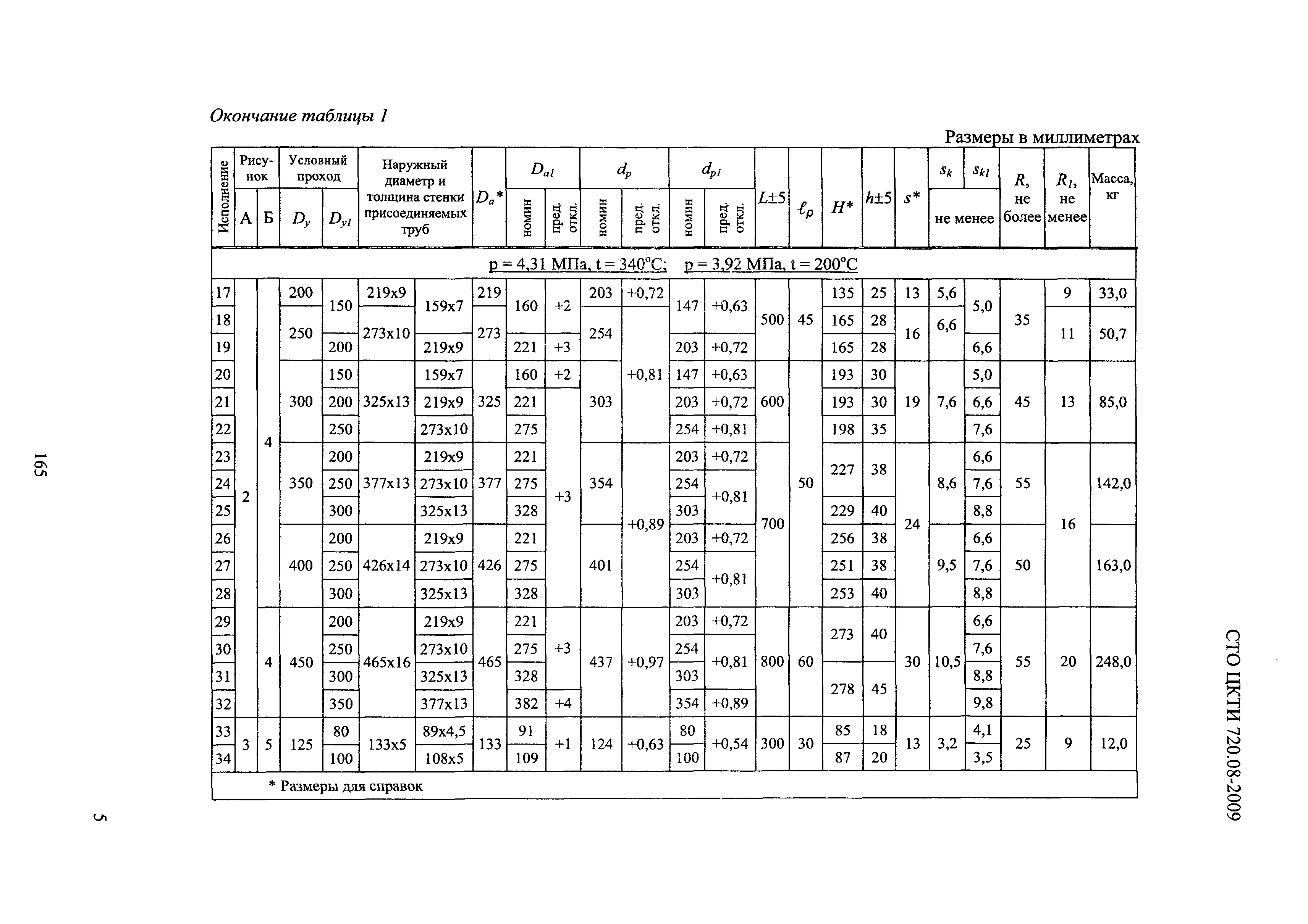 СТО ЦКТИ 720.08-2009