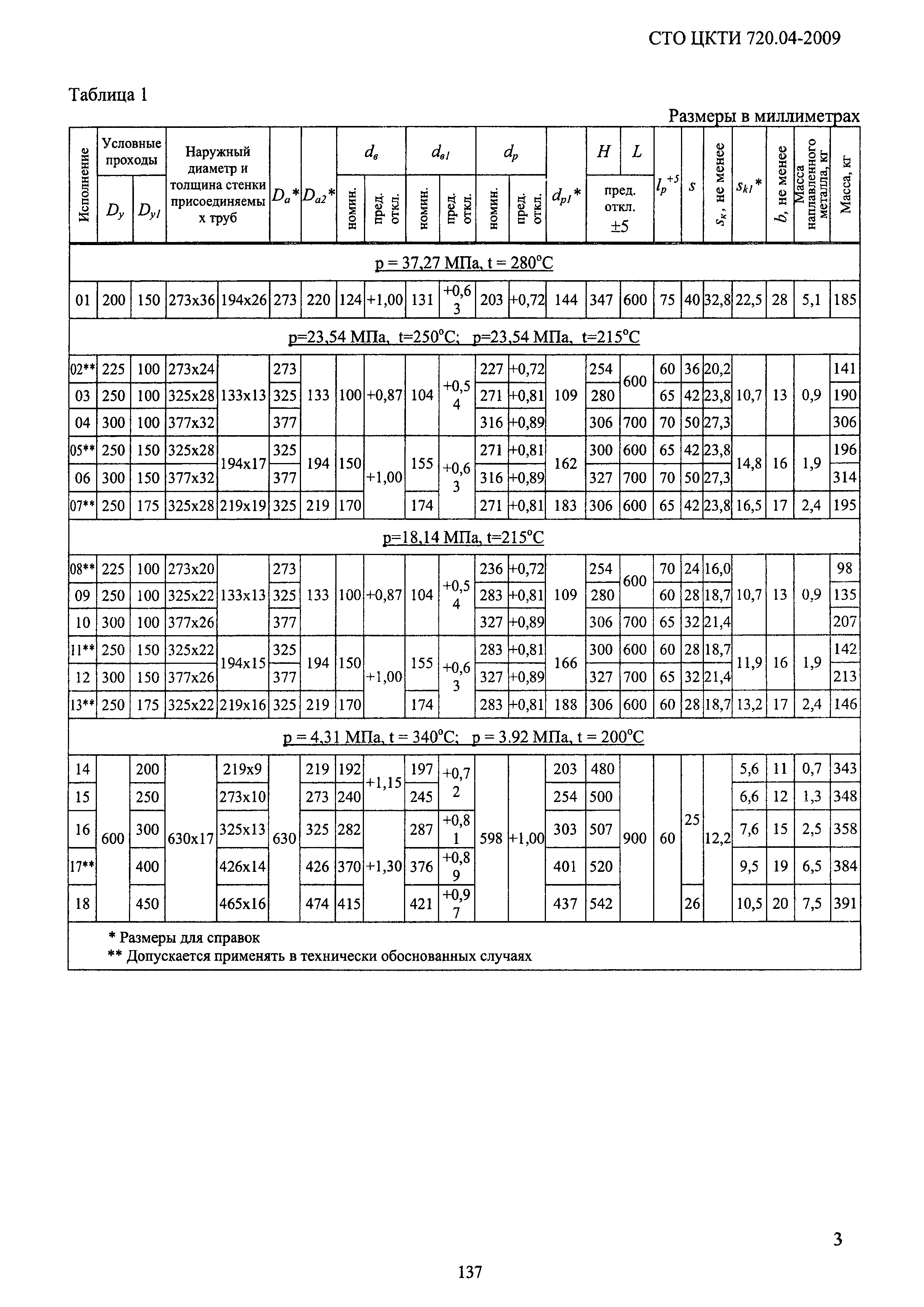 СТО ЦКТИ 720.04-2009