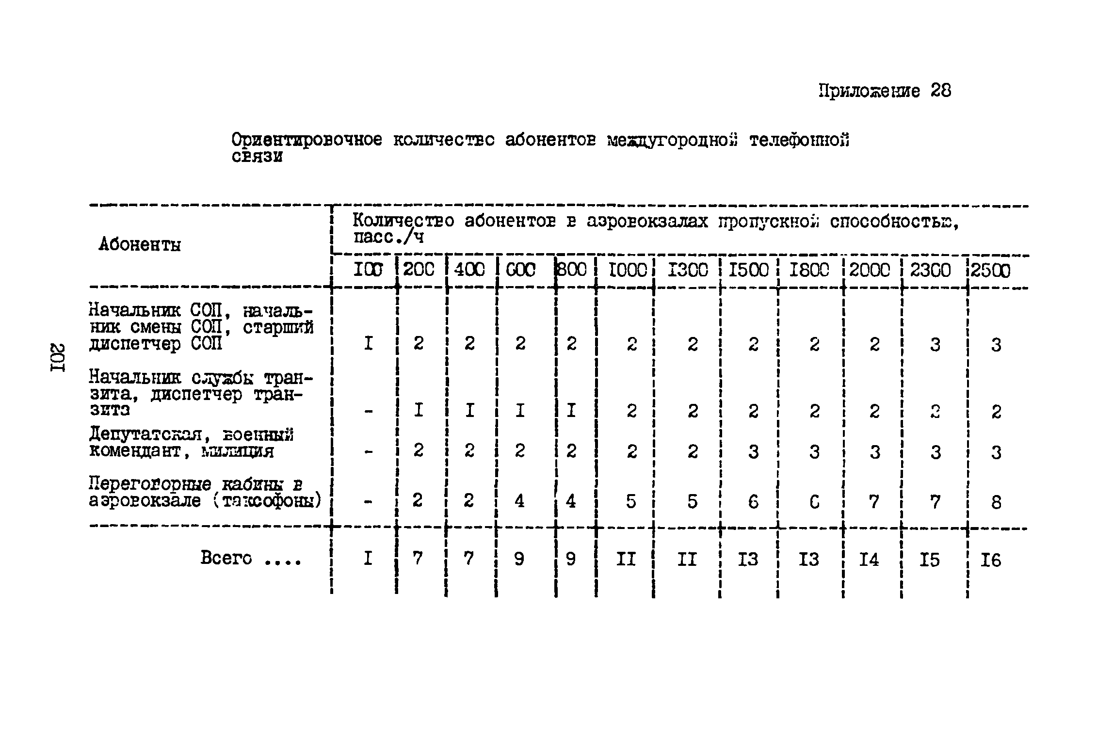 ВНТП 3-81