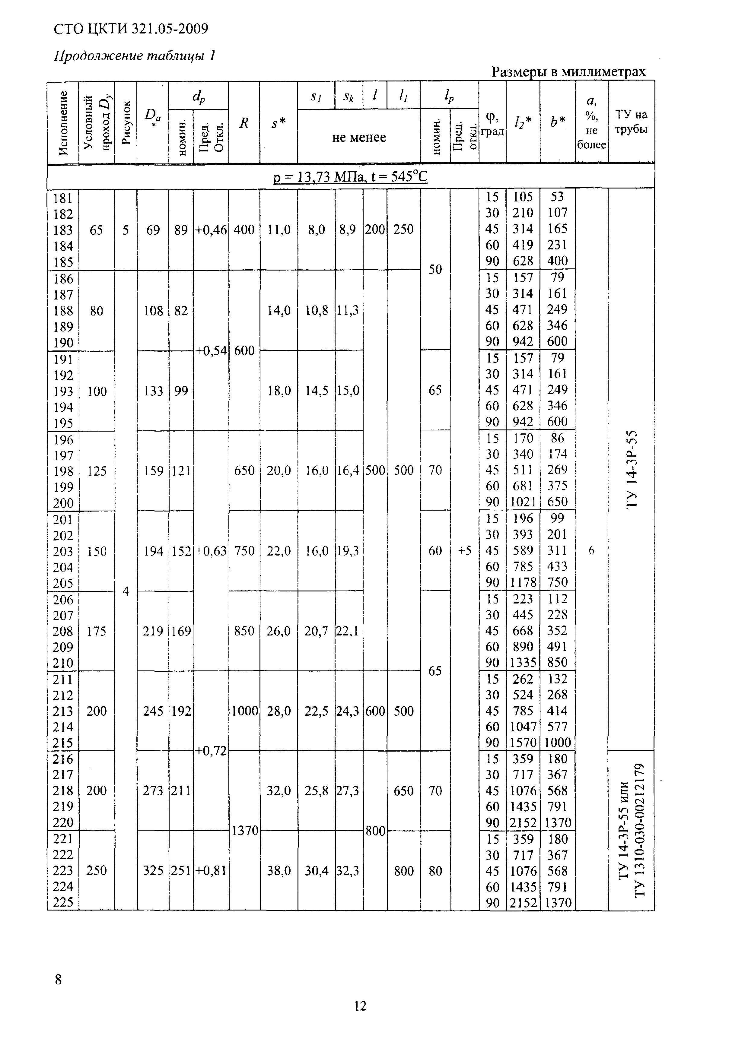 СТО ЦКТИ 321.05-2009