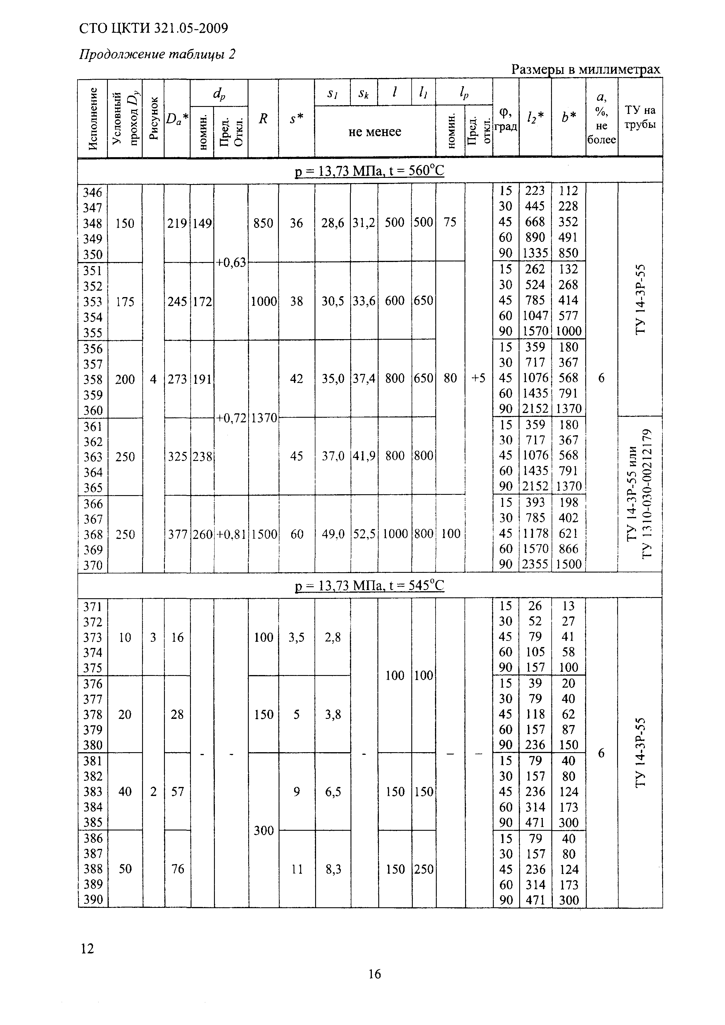 СТО ЦКТИ 321.05-2009