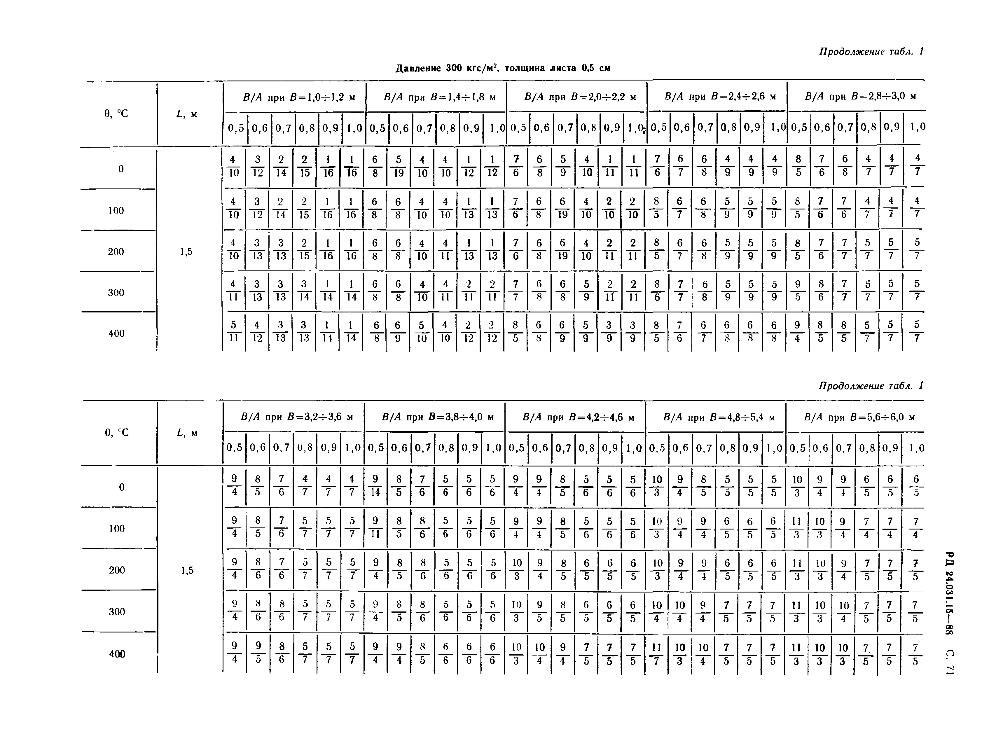 РД 24.031.15-88