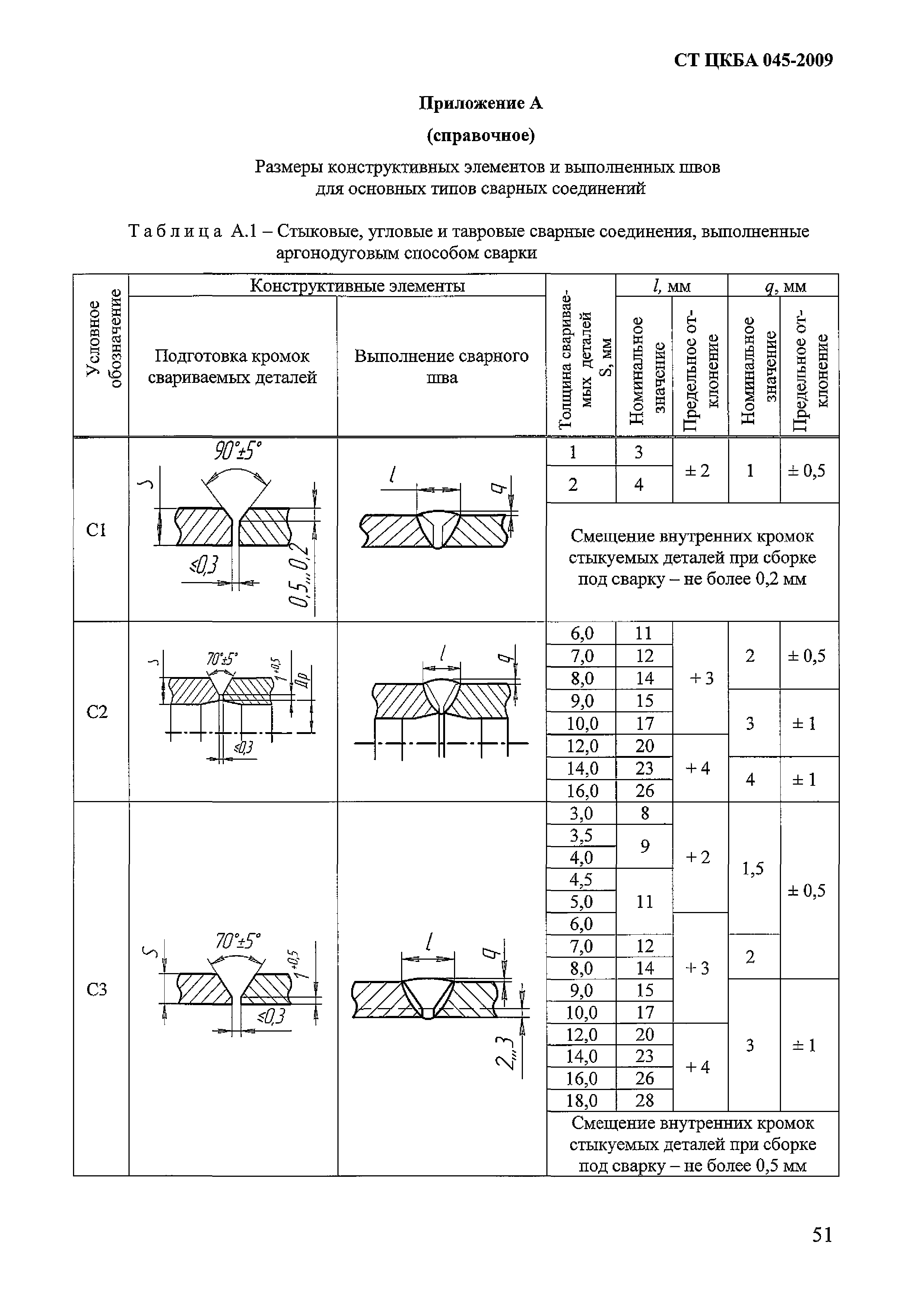 СТ ЦКБА 045-2009