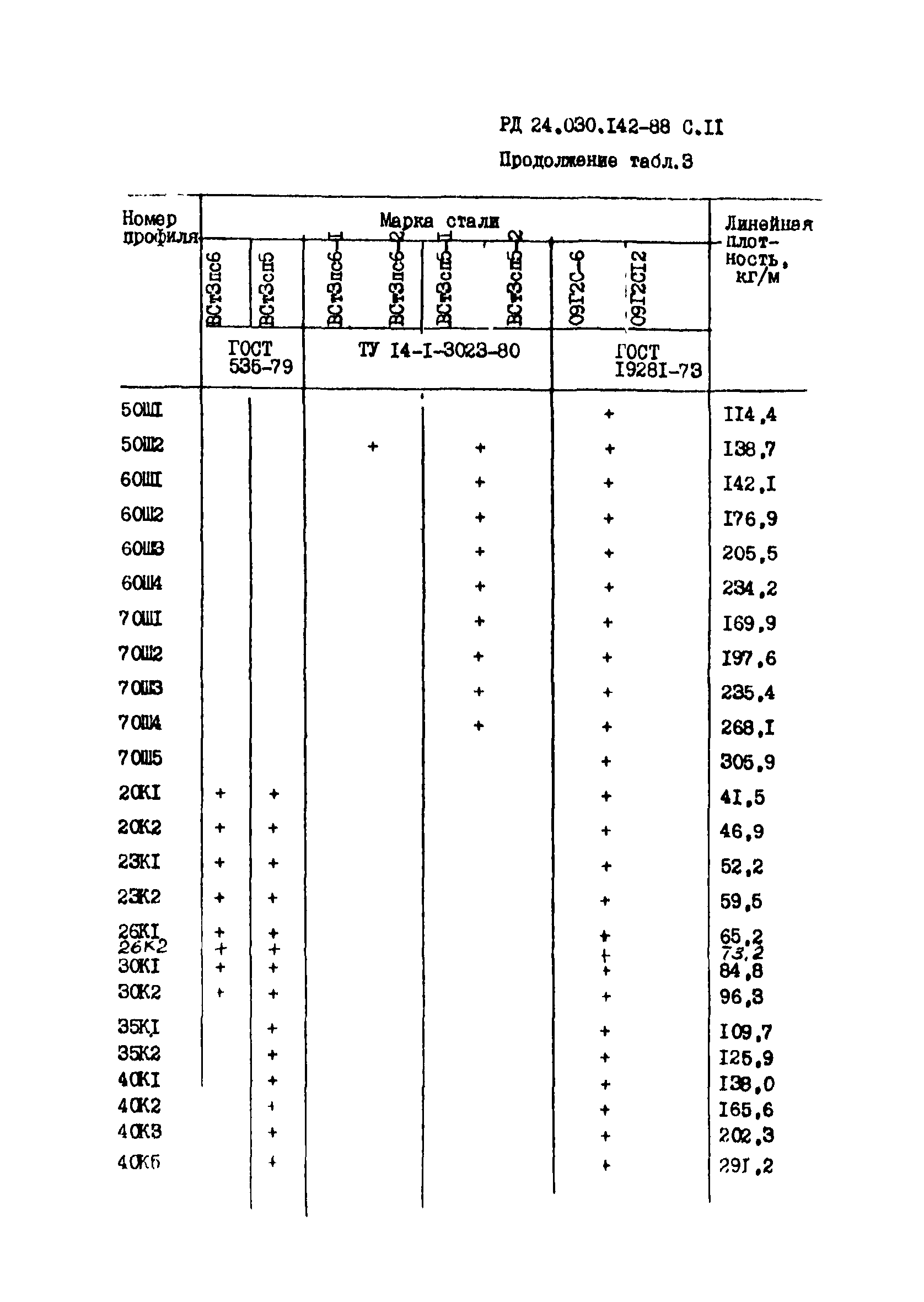 РД 24.030.142-88