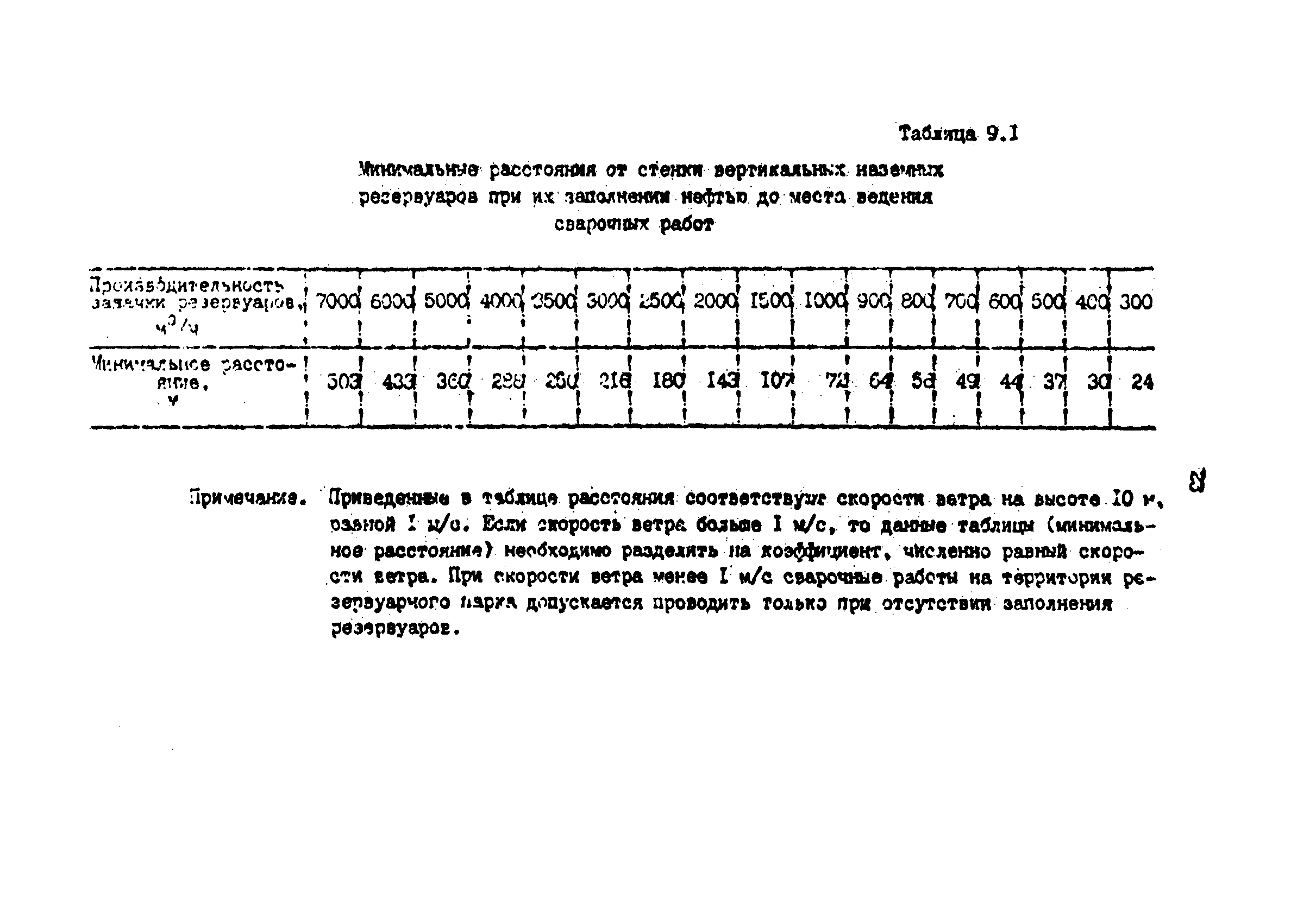 РД 39-0147103-360-89