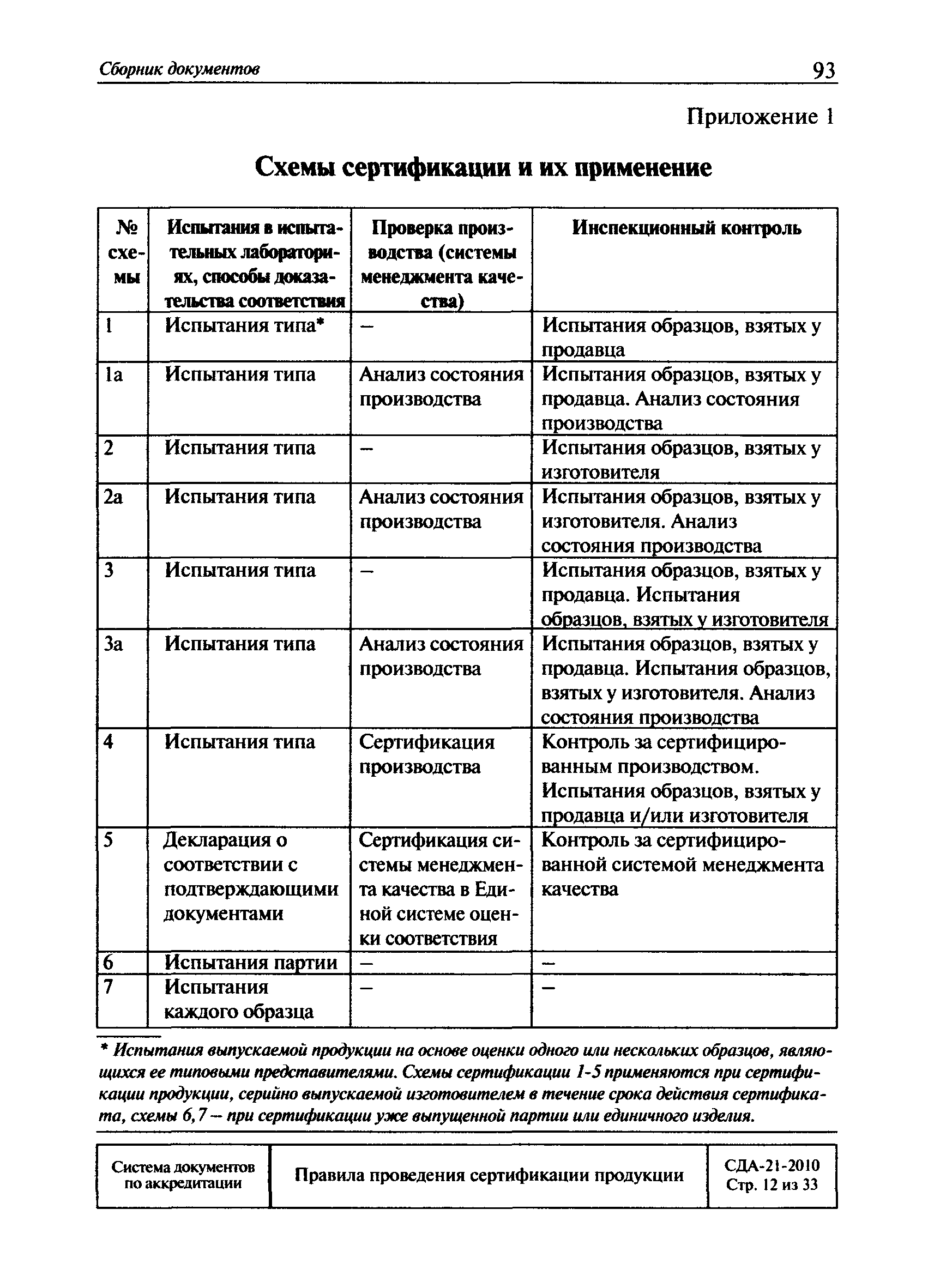 СДА 21-2010